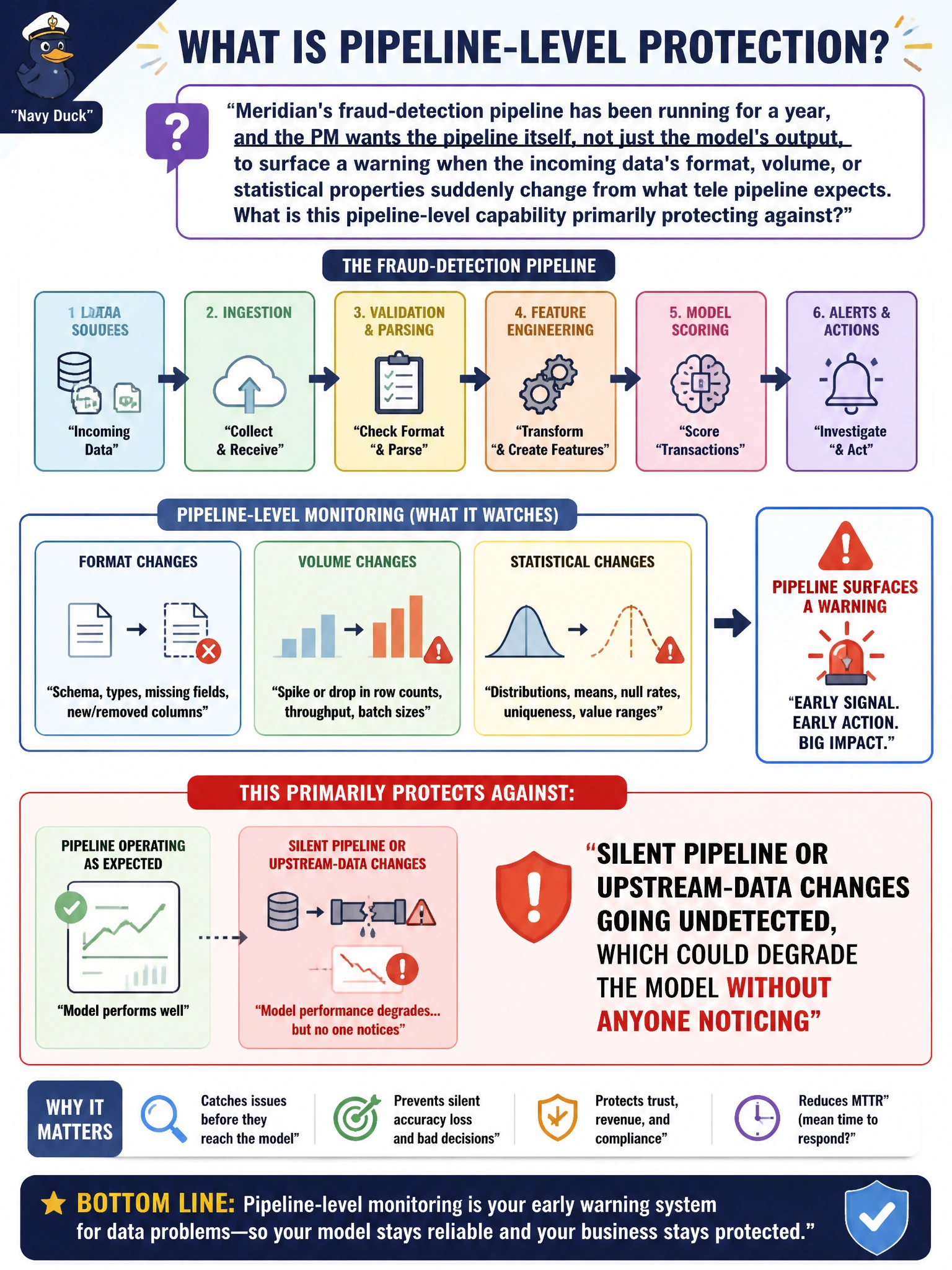 To Create an exciting colorful infographic that explains the concepts in the question: Question: Meridian's fraud-detection pipeline has been running for a year, and the PM wants the pipeline itself, not just the model's output, to surface a warning when the incoming data's format, volume, or statistical properties suddenly change from what the pipeline expects. What is this pipeline-level capability primarily protecting against? Correct Answer: Silent pipeline or upstream-data changes going undetected, which could degrade the model without anyone noticing Put EVERY visible label in double quotes. No people. No A/B/C/D letters. In one of the four corners put a little "Navy Duck".