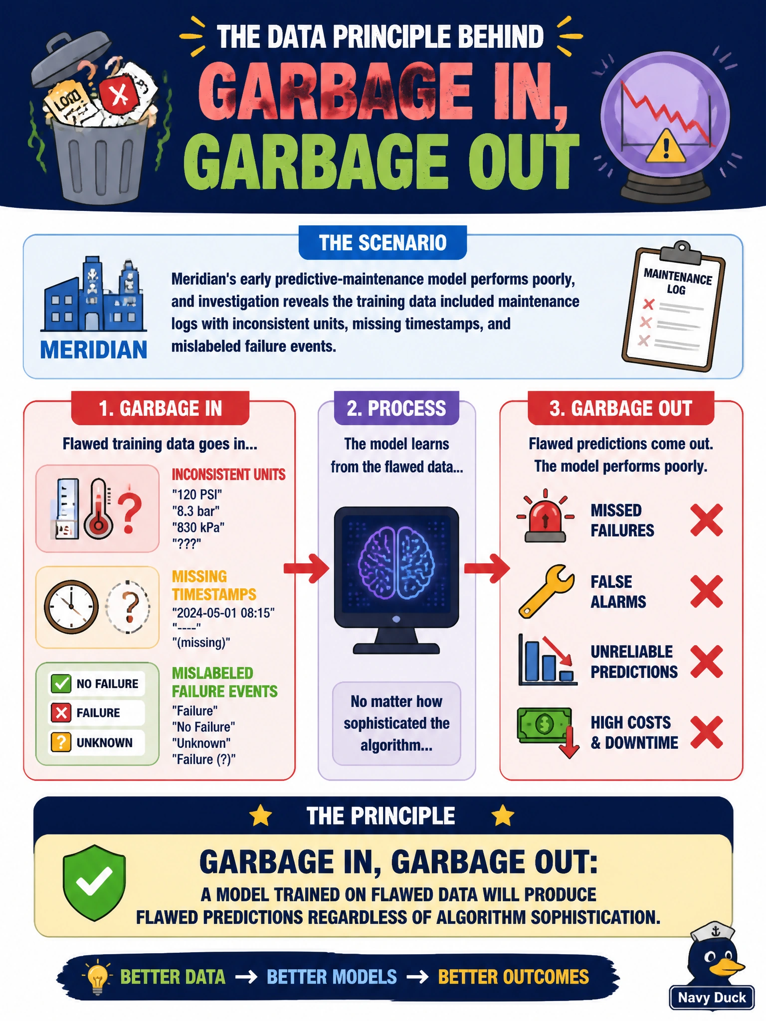 To Create an exciting colorful infographic that explains the concepts in the question: Question: Meridian's early predictive-maintenance model performs poorly, and investigation reveals the training data included maintenance logs with inconsistent units, missing timestamps, and mislabeled failure events. Which principle explains why the model's poor performance traces directly back to this training data? Correct Answer: Garbage in, garbage out: a model trained on flawed data will produce flawed predictions regardless of algorithm sophistication Put EVERY visible label in double quotes. No people. No A/B/C/D letters. In one of the four corners put a little "Navy Duck".