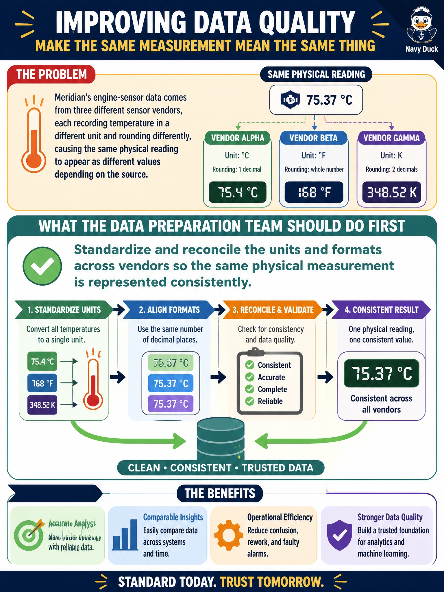 To Create an exciting colorful infographic that explains the concepts in the question: Question: Meridian's engine-sensor data comes from three different sensor vendors, each recording temperature in a different unit and rounding differently, causing the same physical reading to appear as different values depending on the source. What should the data preparation team do first to improve data quality? Correct Answer: Standardize and reconcile the units and formats across vendors so the same physical measurement is represented consistently Put EVERY visible label in double quotes. No people. No A/B/C/D letters. In one of the four corners put a little "Navy Duck".