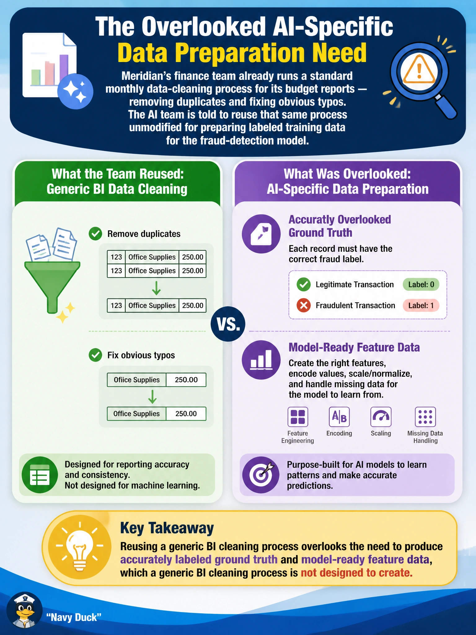 To Create an exciting colorful infographic that explains the concepts in the question: Question: Meridian's finance team already runs a standard monthly data-cleaning process for its budget reports — removing duplicates and fixing obvious typos. The AI team is told to reuse that same process unmodified for preparing labeled training data for the fraud-detection model. What AI-specific data preparation need does this reuse overlook? Correct Answer: The need to produce accurately labeled ground truth and model-ready feature data, which a generic BI cleaning process is not designed to create Put EVERY visible label in double quotes. No people. No A/B/C/D letters. In one of the four corners put a little "Navy Duck".