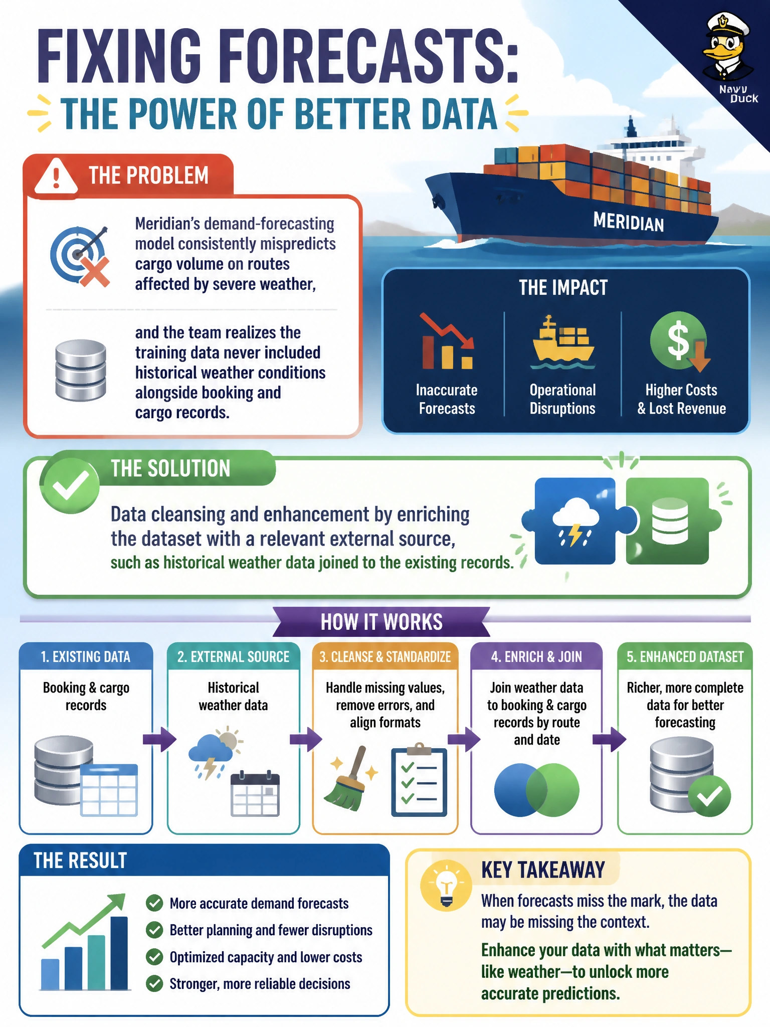 To Create an exciting colorful infographic that explains the concepts in the question: Question: Meridian's demand-forecasting model consistently mispredicts cargo volume on routes affected by severe weather, and the team realizes the training data never included historical weather conditions alongside booking and cargo records. What data preparation technique addresses this gap? Correct Answer: Data cleansing and enhancement by enriching the dataset with a relevant external source, such as historical weather data joined to the existing records Put EVERY visible label in double quotes. No people. No A/B/C/D letters. In one of the four corners put a little "Navy Duck".
