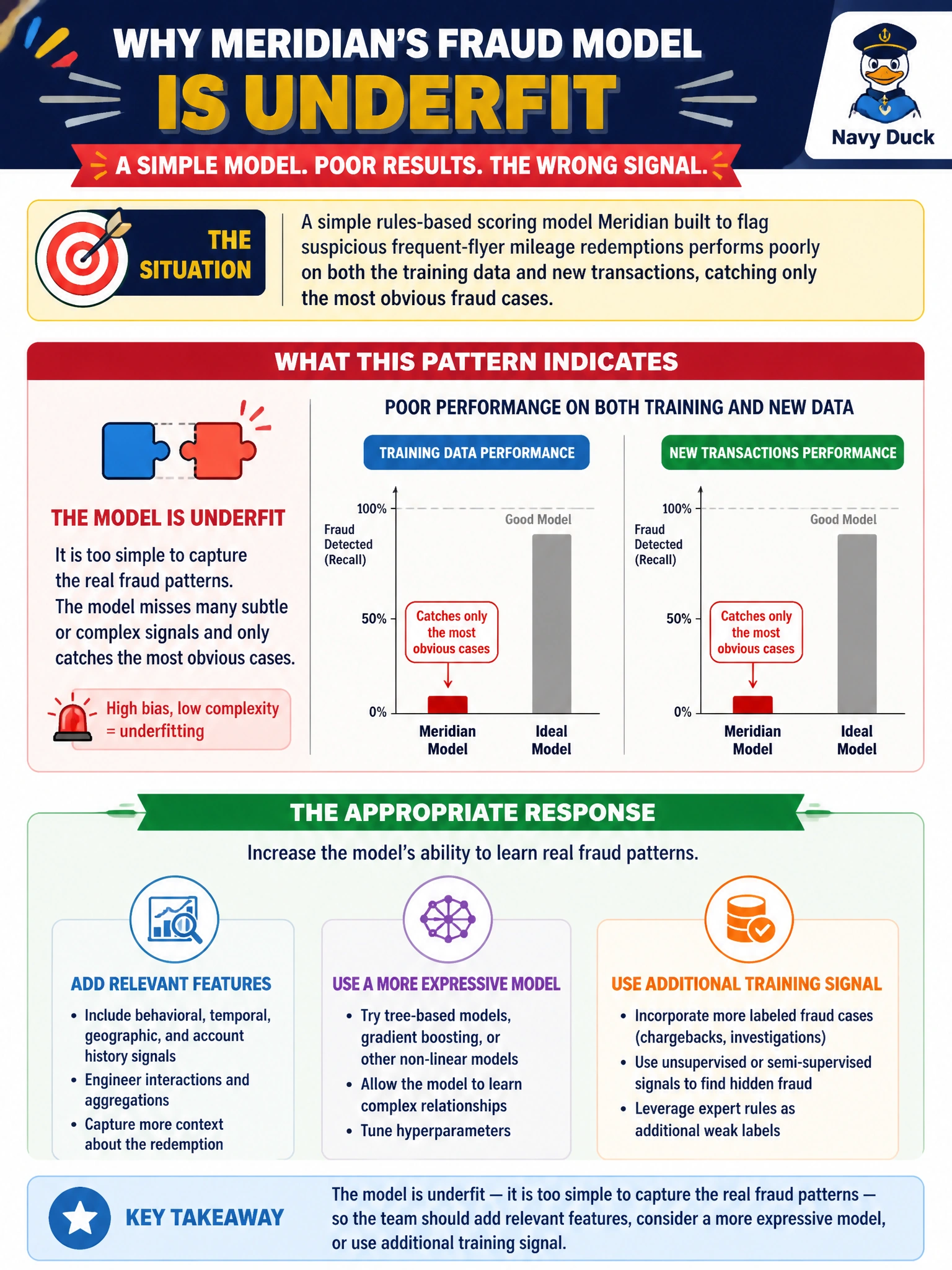 To Create an exciting colorful infographic that explains the concepts in the question: Question: A simple rules-based scoring model Meridian built to flag suspicious frequent-flyer mileage redemptions performs poorly on both the training data and new transactions, catching only the most obvious fraud cases. What does this pattern indicate, and what is the appropriate response? Correct Answer: The model is underfit — it is too simple to capture the real fraud patterns — so the team should add relevant features, consider a more expressive model, or use additional training signal Put EVERY visible label in double quotes. No people. No A/B/C/D letters. In one of the four corners put a little "Navy Duck".