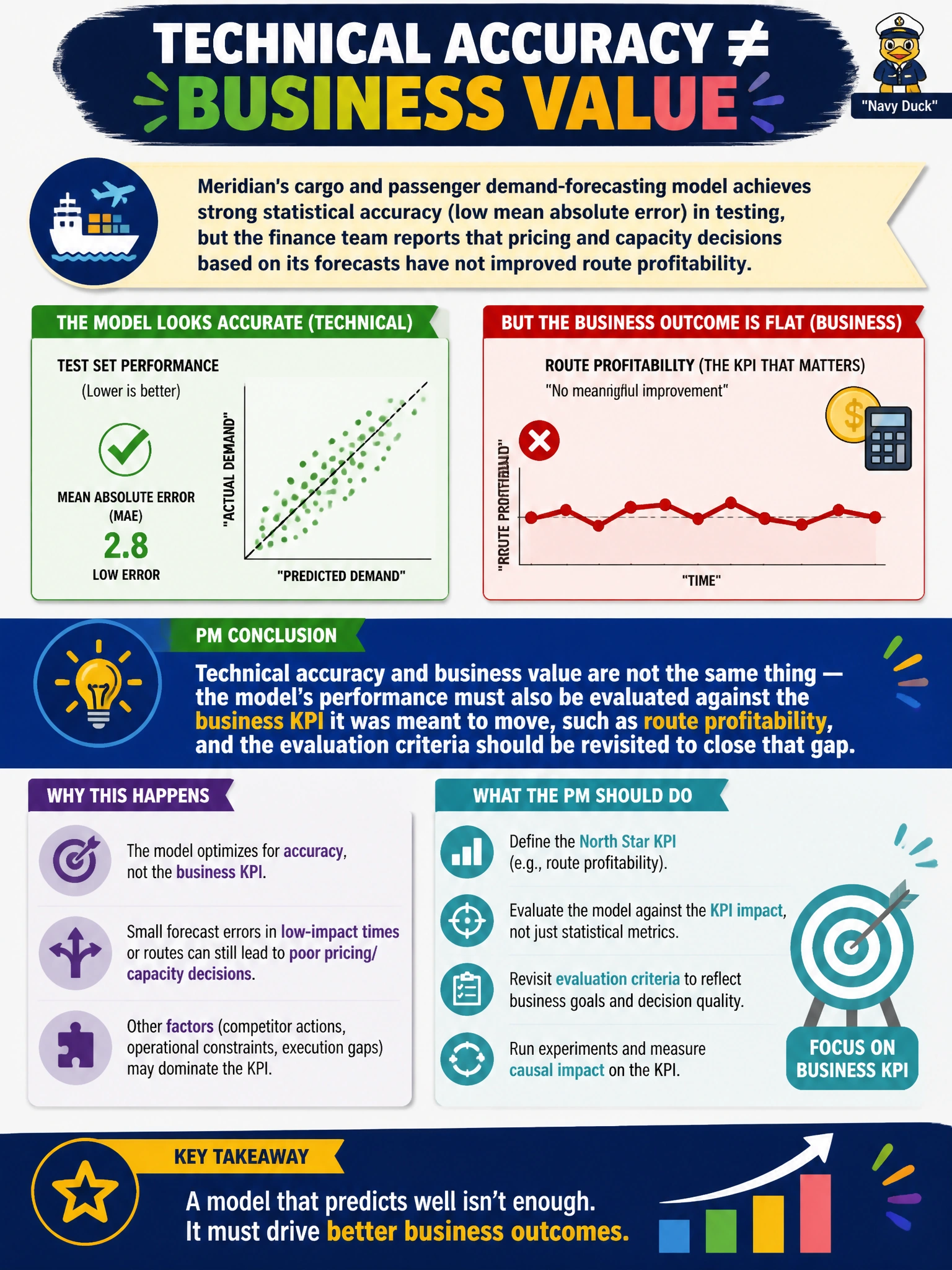 To Create an exciting colorful infographic that explains the concepts in the question: Question: Meridian's cargo and passenger demand-forecasting model achieves strong statistical accuracy (low mean absolute error) in testing, but the finance team reports that pricing and capacity decisions based on its forecasts have not improved route profitability. What should the PM conclude? Correct Answer: Technical accuracy and business value are not the same thing — the model's performance must also be evaluated against the business KPI it was meant to move, such as route profitability, and the evaluation criteria should be revisited to close that gap Put EVERY visible label in double quotes. No people. No A/B/C/D letters. In one of the four corners put a little "Navy Duck".