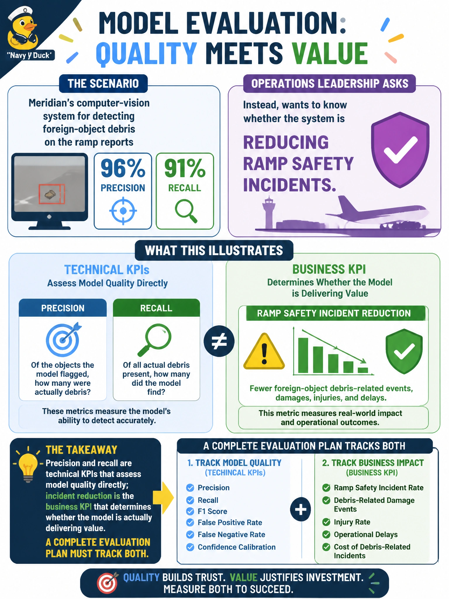 To Create an exciting colorful infographic that explains the concepts in the question: Question: Meridian's computer-vision system for detecting foreign-object debris on the ramp reports 96% precision and 91% recall in lab testing. Operations leadership instead wants to know whether the system is reducing ramp safety incidents. What does this situation illustrate about model evaluation? Correct Answer: Precision and recall are technical KPIs that assess model quality directly; incident reduction is the business KPI that determines whether the model is actually delivering value, and a complete evaluation plan must track both Put EVERY visible label in double quotes. No people. No A/B/C/D letters. In one of the four corners put a little "Navy Duck".