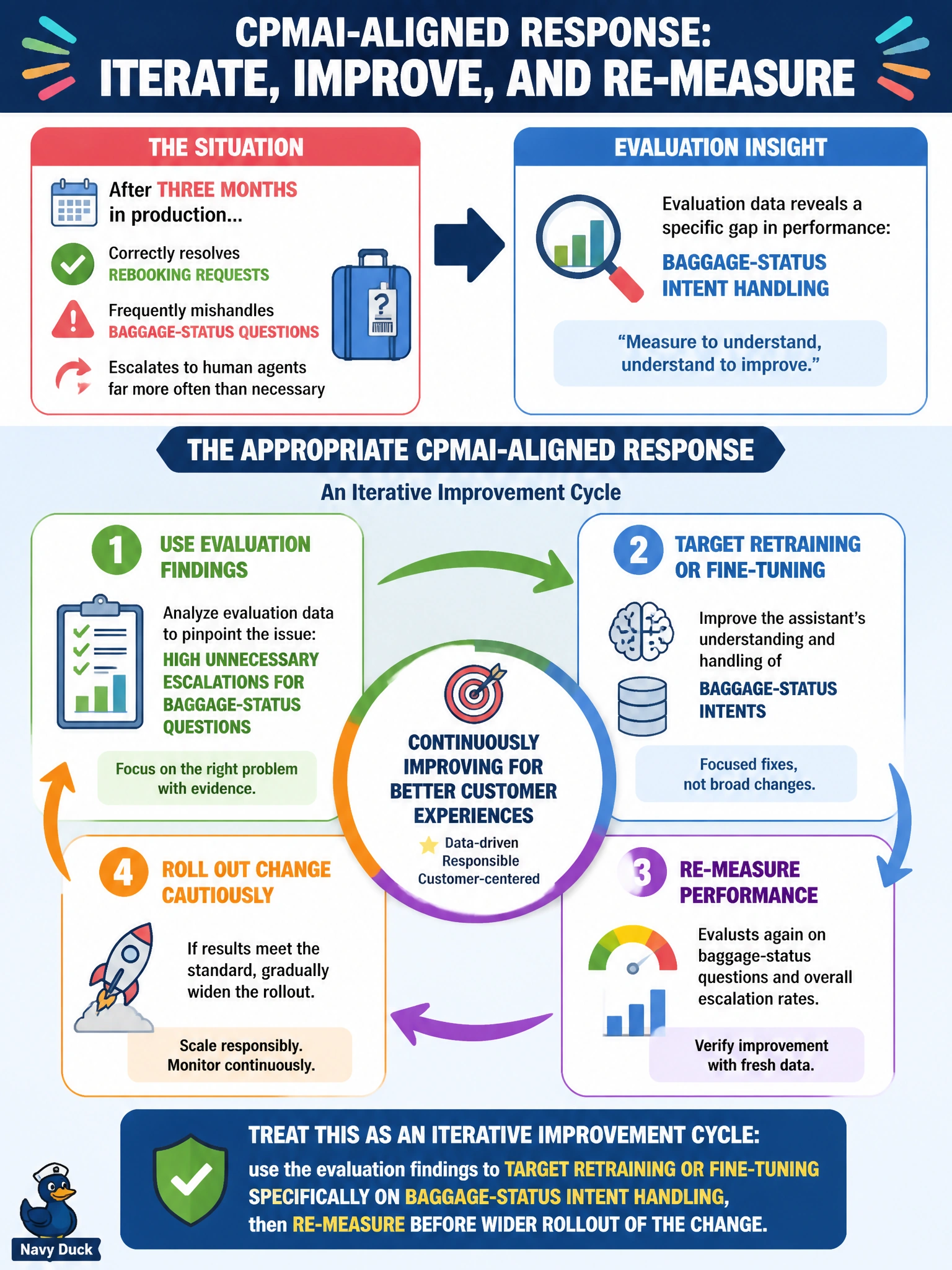 To Create an exciting colorful infographic that explains the concepts in the question: Question: After three months in production, evaluation data shows Meridian's customer-service virtual assistant correctly resolves rebooking requests but frequently mishandles baggage-status questions, escalating them to human agents far more often than necessary. What is the appropriate CPMAI-aligned response? Correct Answer: Treat this as an iterative improvement cycle: use the evaluation findings to target retraining or fine-tuning specifically on baggage-status intent handling, then re-measure before wider rollout of the change Put EVERY visible label in double quotes. No people. No A/B/C/D letters. In one of the four corners put a little "Navy Duck".