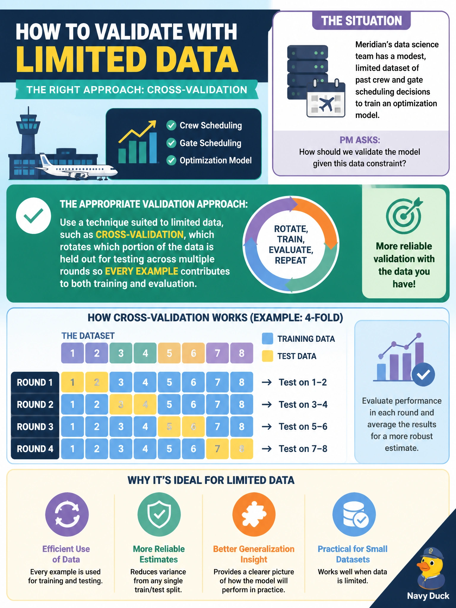 To Create an exciting colorful infographic that explains the concepts in the question: Question: Meridian's data science team has a modest, limited dataset of past crew and gate scheduling decisions to train an optimization model. The PM asks how the team should validate the model given this data constraint. What is the appropriate validation approach? Correct Answer: Use a technique suited to limited data, such as cross-validation, which rotates which portion of the data is held out for testing across multiple rounds so every example contributes to both training and evaluation Put EVERY visible label in double quotes. No people. No A/B/C/D letters. In one of the four corners put a little "Navy Duck".