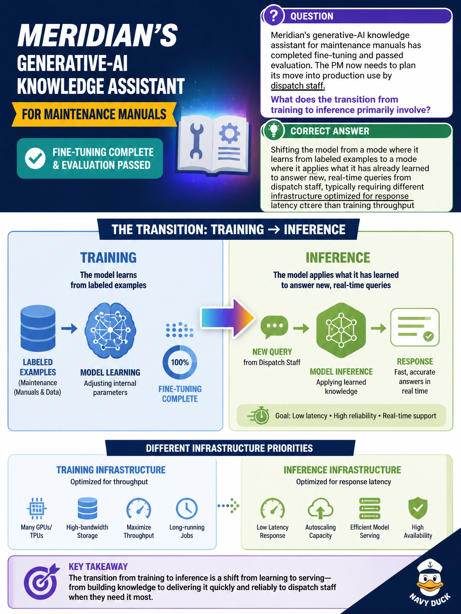 To Create an exciting colorful infographic that explains the concepts in the question: Question: Meridian's generative-AI knowledge assistant for maintenance manuals has completed fine-tuning and passed evaluation. The PM now needs to plan its move into production use by dispatch staff. What does the transition from training to inference primarily involve? Correct Answer: Shifting the model from a mode where it learns from labeled examples to a mode where it applies what it has already learned to answer new, real-time queries from dispatch staff, typically requiring different infrastructure optimized for response latency rather than training throughput Put EVERY visible label in double quotes. No people. No A/B/C/D letters. In one of the four corners put a little "Navy Duck".
