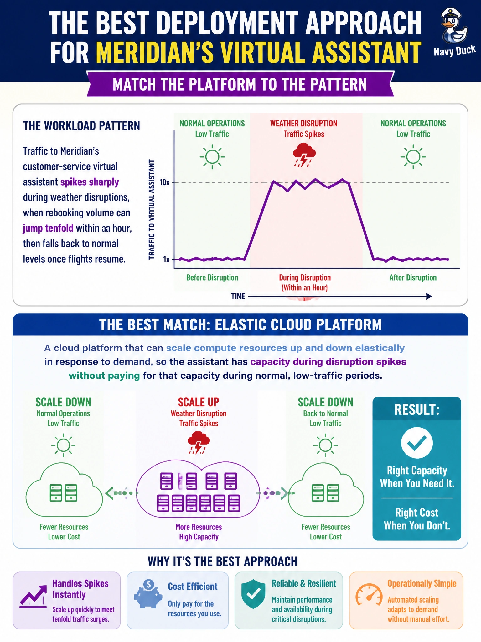 To Create an exciting colorful infographic that explains the concepts in the question: Question: Traffic to Meridian's customer-service virtual assistant spikes sharply during weather disruptions, when rebooking volume can jump tenfold within an hour, then falls back to normal levels once flights resume. What deployment approach best matches this workload pattern? Correct Answer: A cloud platform that can scale compute resources up and down elastically in response to demand, so the assistant has capacity during disruption spikes without paying for that capacity during normal, low-traffic periods Put EVERY visible label in double quotes. No people. No A/B/C/D letters. In one of the four corners put a little "Navy Duck".