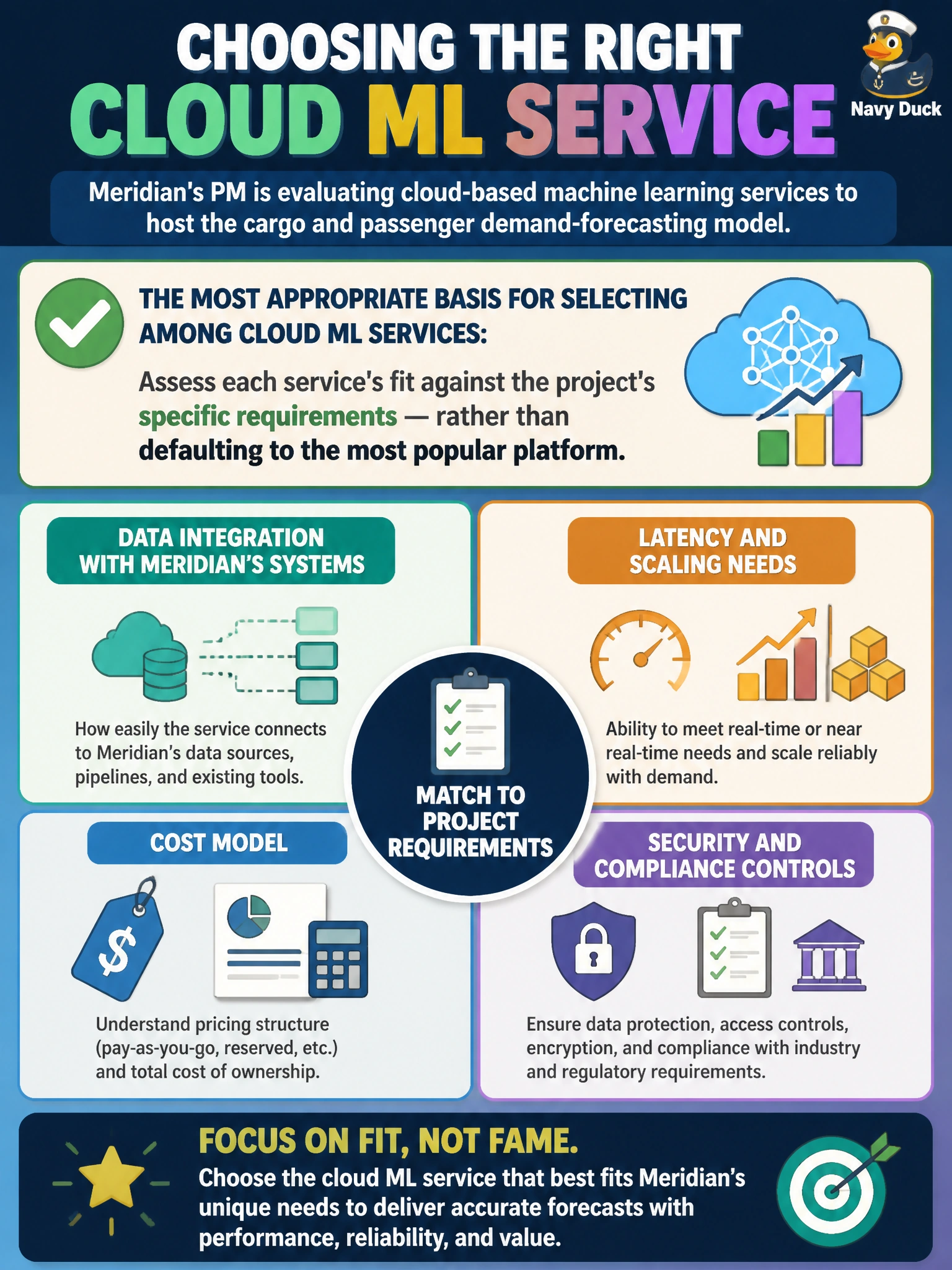 To Create an exciting colorful infographic that explains the concepts in the question: Question: Meridian's PM is evaluating cloud-based machine learning services to host the cargo and passenger demand-forecasting model. Several vendor offerings are available. What is the most appropriate basis for selecting among them? Correct Answer: Assess each service's fit against the project's specific requirements — data integration with Meridian's existing systems, latency and scaling needs, cost model, and security/compliance controls — rather than defaulting to the most popular platform Put EVERY visible label in double quotes. No people. No A/B/C/D letters. In one of the four corners put a little "Navy Duck".