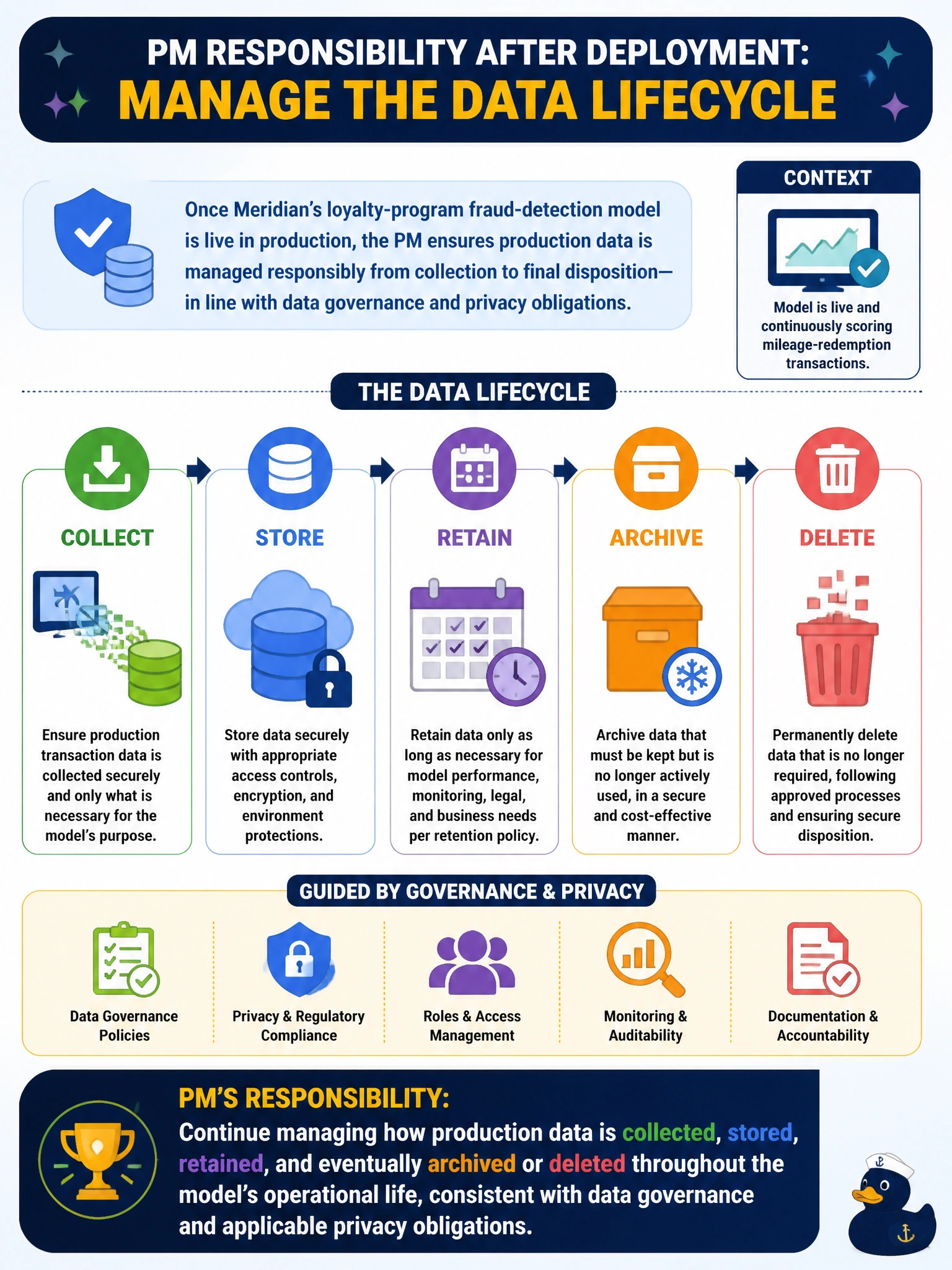 To Create an exciting colorful infographic that explains the concepts in the question: Question: Meridian's loyalty-program fraud-detection model is now live in production, continuously scoring mileage-redemption transactions. What is the PM's responsibility regarding data lifecycle management once the model is deployed? Correct Answer: Continue managing how production data is collected, stored, retained, and eventually archived or deleted throughout the model's operational life, consistent with data governance and applicable privacy obligations Put EVERY visible label in double quotes. No people. No A/B/C/D letters. In one of the four corners put a little "Navy Duck".