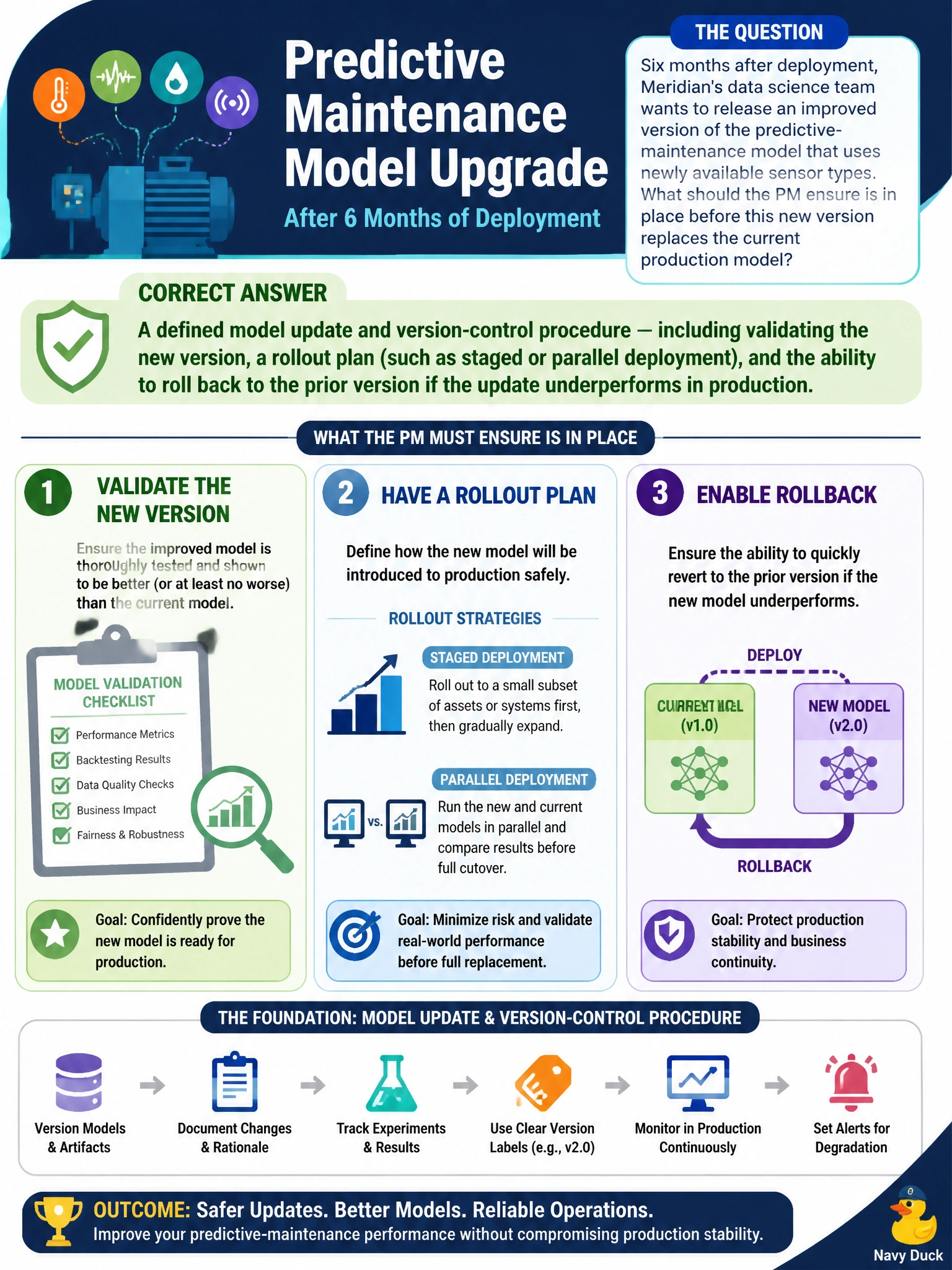 To Create an exciting colorful infographic that explains the concepts in the question: Question: Six months after deployment, Meridian's data science team wants to release an improved version of the predictive-maintenance model that uses newly available sensor types. What should the PM ensure is in place before this new version replaces the current production model? Correct Answer: A defined model update and version-control procedure — including validating the new version, a rollout plan (such as staged or parallel deployment), and the ability to roll back to the prior version if the update underperforms in production Put EVERY visible label in double quotes. No people. No A/B/C/D letters. In one of the four corners put a little "Navy Duck".