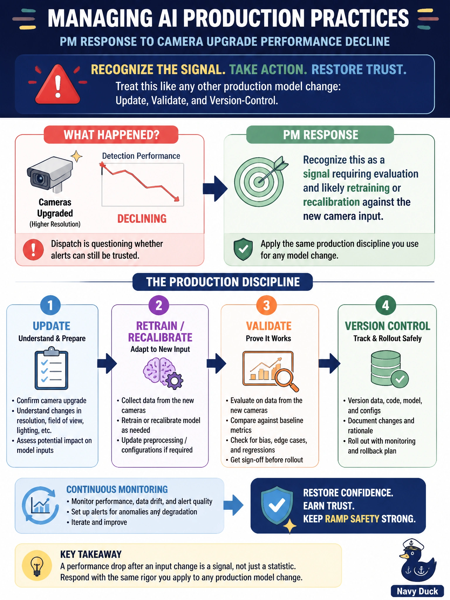 To Create an exciting colorful infographic that explains the concepts in the question: Question: Meridian recently upgraded the cameras used by its ramp-safety computer-vision system to a higher-resolution model. Detection performance has since quietly declined, and dispatch is now questioning whether the alerts can still be trusted. What should the PM's response be, framed within Managing AI production practices? Correct Answer: Recognize this as a signal requiring evaluation and likely retraining or recalibration against the new camera input, following the same update, validation, and version-control discipline used for any production model change Put EVERY visible label in double quotes. No people. No A/B/C/D letters. In one of the four corners put a little "Navy Duck".