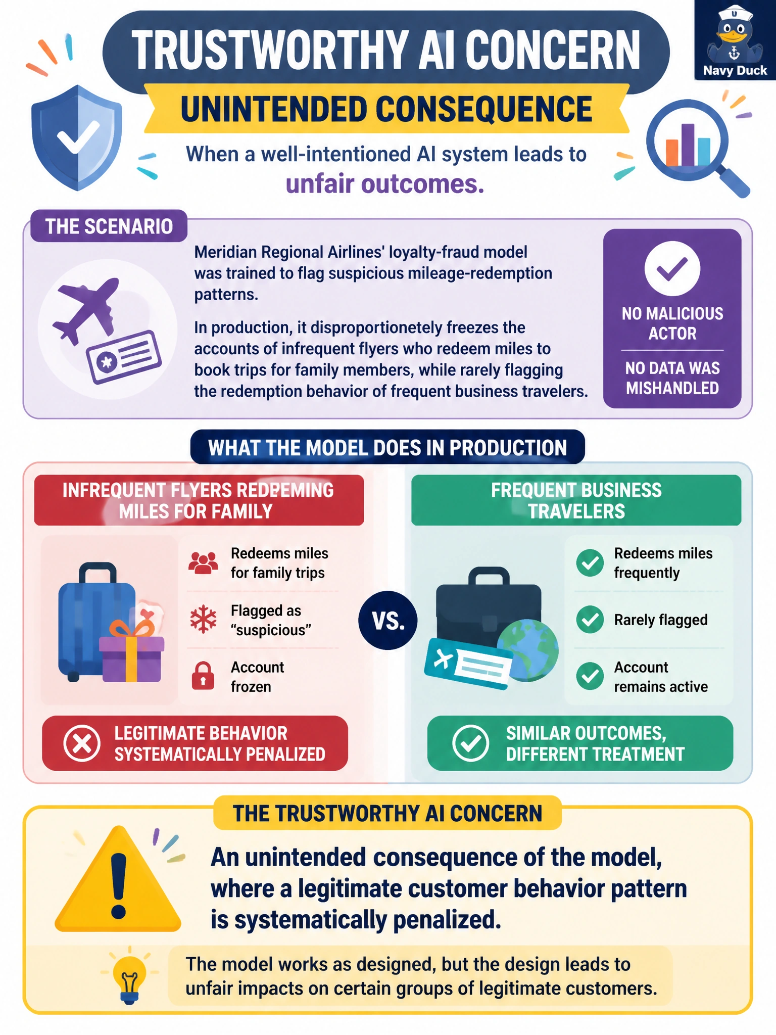 To Create an exciting colorful infographic that explains the concepts in the question: Question: Meridian Regional Airlines' loyalty-fraud model was trained to flag suspicious mileage-redemption patterns. In production, it disproportionately freezes the accounts of infrequent flyers who redeem miles to book trips for family members, while rarely flagging the redemption behavior of frequent business travelers. No malicious actor is involved and no data was mishandled. Which Trustworthy AI concern does this scenario primarily illustrate? Correct Answer: An unintended consequence of the model, where a legitimate customer behavior pattern is systematically penalized Put EVERY visible label in double quotes. No people. No A/B/C/D letters. In one of the four corners put a little "Navy Duck".