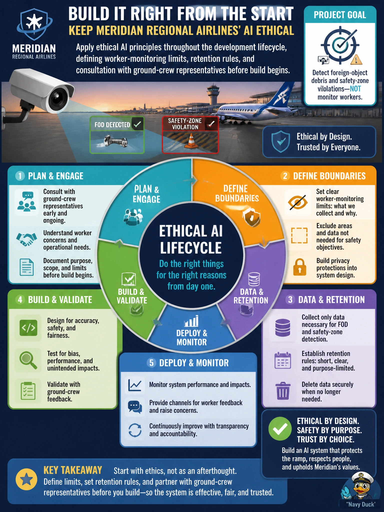 To Create an exciting colorful infographic that explains the concepts in the question: Question: Meridian Regional Airlines is planning a computer-vision system that watches ramp areas for foreign-object debris and safety-zone violations, but the same camera feeds also capture ground-crew members constantly throughout their shift. The project sponsor asks how to keep the initiative ethically sound rather than addressing it only after complaints arise. What should the AI project manager do? Correct Answer: Apply ethical AI principles throughout the development lifecycle, defining worker-monitoring limits, retention rules, and consultation with ground-crew representatives before build begins Put EVERY visible label in double quotes. No people. No A/B/C/D letters. In one of the four corners put a little "Navy Duck".