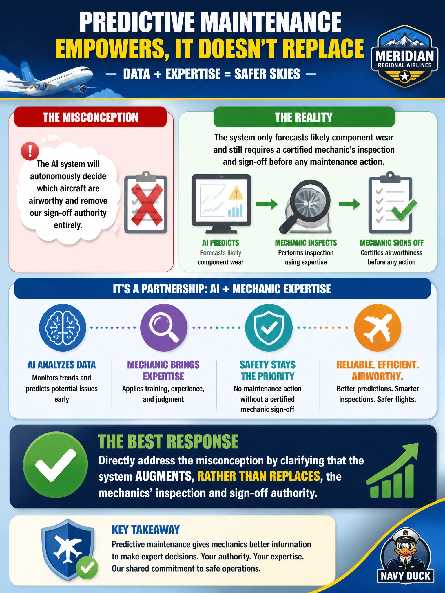 To Create an exciting colorful infographic that explains the concepts in the question: Question: Mechanics at Meridian Regional Airlines are refusing to engage with a new predictive-maintenance rollout because they believe the AI system will autonomously decide which aircraft are airworthy and remove them from their sign-off authority entirely. The project manager knows the system only forecasts likely component wear and still requires a certified mechanic's inspection and sign-off before any maintenance action. What is the best response? Correct Answer: Directly address the misconception by clarifying that the system augments, rather than replaces, the mechanics' inspection and sign-off authority Put EVERY visible label in double quotes. No people. No A/B/C/D letters. In one of the four corners put a little "Navy Duck".
