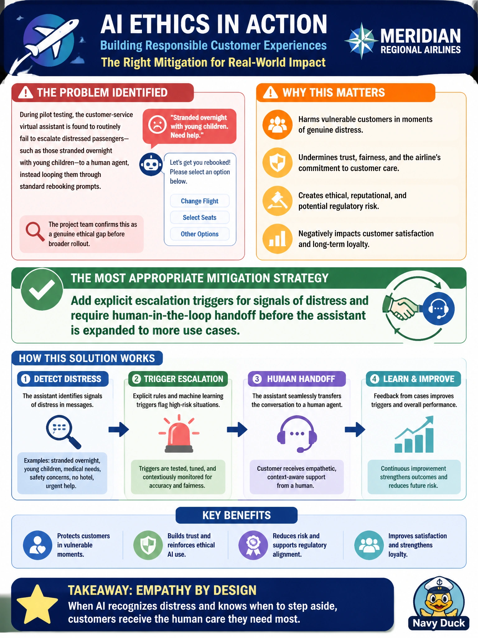 To Create an exciting colorful infographic that explains the concepts in the question: Question: During pilot testing, Meridian Regional Airlines' customer-service virtual assistant is found to routinely fail to escalate distressed passengers, such as those stranded overnight with young children, to a human agent, instead looping them through standard rebooking prompts. The project team confirms this as a genuine ethical gap before broader rollout. What is the most appropriate mitigation strategy? Correct Answer: Add explicit escalation triggers for signals of distress and require human-in-the-loop handoff before the assistant is expanded to more use cases Put EVERY visible label in double quotes. No people. No A/B/C/D letters. In one of the four corners put a little "Navy Duck".