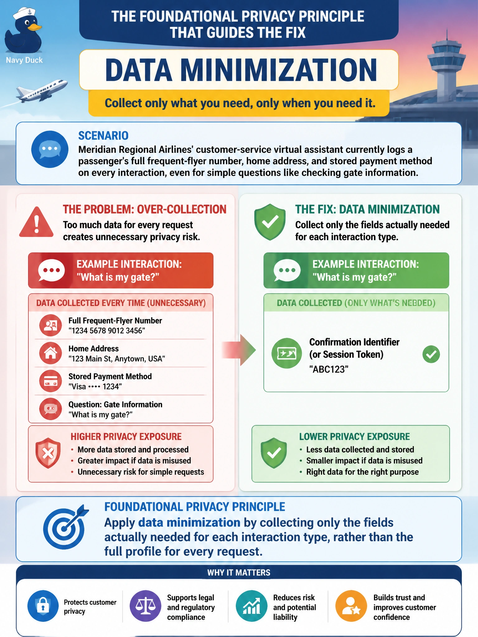 To Create an exciting colorful infographic that explains the concepts in the question: Question: Meridian Regional Airlines' customer-service virtual assistant currently logs a passenger's full frequent-flyer number, home address, and stored payment method on every interaction, even for simple questions like checking gate information. The AI project manager is asked to reduce the assistant's privacy exposure. What foundational privacy principle should guide the fix? Correct Answer: Apply data minimization by collecting only the fields actually needed for each interaction type, rather than the full profile for every request Put EVERY visible label in double quotes. No people. No A/B/C/D letters. In one of the four corners put a little "Navy Duck".