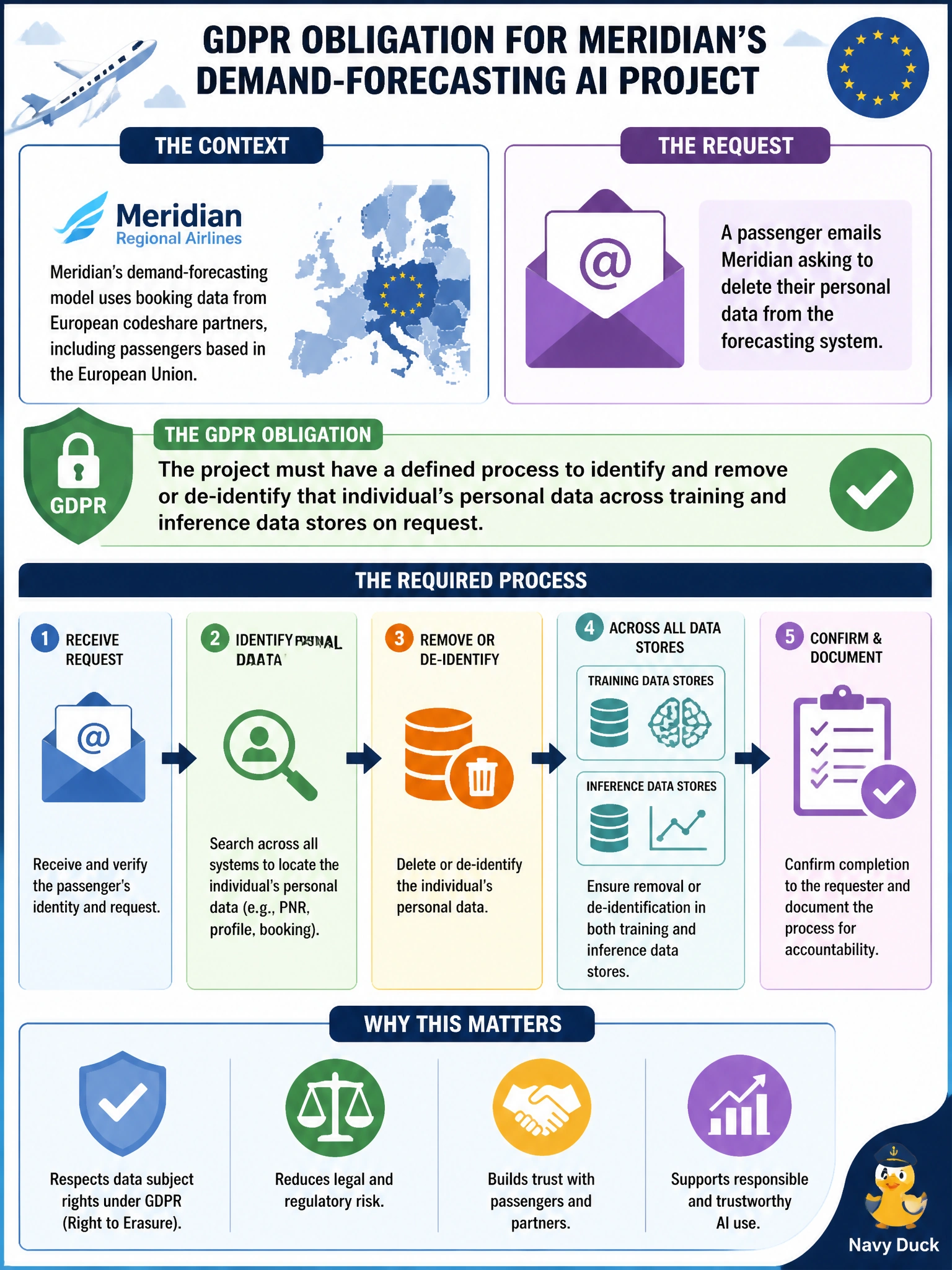 To Create an exciting colorful infographic that explains the concepts in the question: Question: Meridian Regional Airlines' demand-forecasting model uses booking data from European codeshare partners, including passengers based in the European Union. A passenger emails asking Meridian to delete their personal data from the forecasting system. What GDPR-related obligation must the AI project account for? Correct Answer: The project must have a defined process to identify and remove or de-identify that individual's personal data across training and inference data stores on request Put EVERY visible label in double quotes. No people. No A/B/C/D letters. In one of the four corners put a little "Navy Duck".