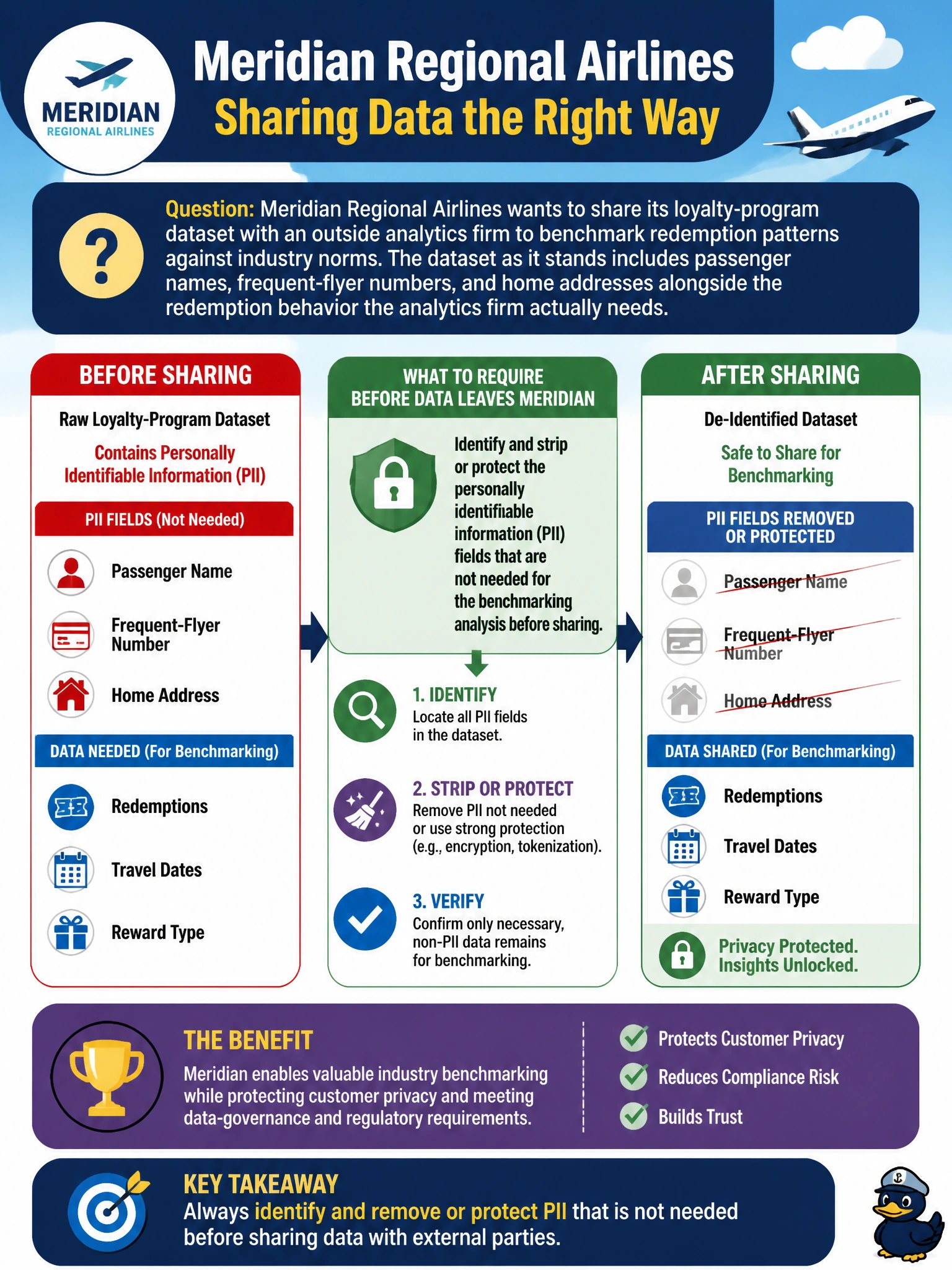 To Create an exciting colorful infographic that explains the concepts in the question: Question: Meridian Regional Airlines wants to share its loyalty-program dataset with an outside analytics firm to benchmark redemption patterns against industry norms. The dataset as it stands includes passenger names, frequent-flyer numbers, and home addresses alongside the redemption behavior the analytics firm actually needs. What should the AI project manager require before the data leaves Meridian? Correct Answer: Identify and strip or protect the personally identifiable information fields that are not needed for the benchmarking analysis before sharing Put EVERY visible label in double quotes. No people. No A/B/C/D letters. In one of the four corners put a little "Navy Duck".