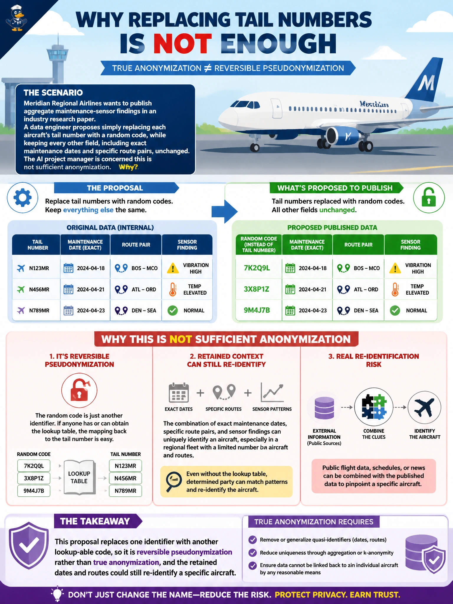 To Create an exciting colorful infographic that explains the concepts in the question: Question: Meridian Regional Airlines wants to publish aggregate maintenance-sensor findings in an industry research paper. A data engineer proposes simply replacing each aircraft's tail number with a random code, while keeping every other field, including exact maintenance dates and specific route pairs, unchanged. The AI project manager is concerned this is not sufficient anonymization. Why is that concern valid? Correct Answer: The proposal replaces one identifier with another lookup-able code, so it is reversible pseudonymization rather than true anonymization, and the retained dates and routes could still re-identify a specific aircraft Put EVERY visible label in double quotes. No people. No A/B/C/D letters. In one of the four corners put a little "Navy Duck".