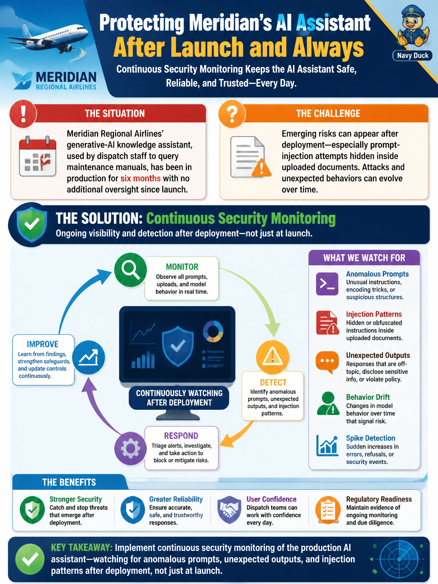 To Create an exciting colorful infographic that explains the concepts in the question: Question: Meridian Regional Airlines' generative-AI knowledge assistant, used by dispatch staff to query maintenance manuals, has been in production for six months with no additional oversight since launch. The AI project manager wants to establish ongoing protection against emerging risks such as prompt-injection attempts hidden inside uploaded documents. What should be implemented? Correct Answer: Continuous security monitoring of the production system, watching for anomalous prompts, unexpected outputs, and injection patterns after deployment, not just at launch Put EVERY visible label in double quotes. No people. No A/B/C/D letters. In one of the four corners put a little "Navy Duck".