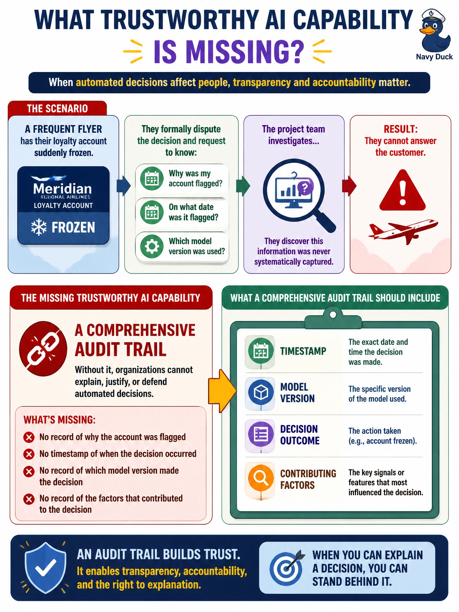 To Create an exciting colorful infographic that explains the concepts in the question: Question: A frequent flyer whose loyalty account was frozen by Meridian Regional Airlines' fraud-detection model formally disputes the decision and requests to know exactly why the account was flagged, on what date, and by which model version. The project team discovers this information was never systematically captured. What Trustworthy AI capability is missing? Correct Answer: A comprehensive audit trail recording the model version, timestamp, and contributing factors behind each automated decision Put EVERY visible label in double quotes. No people. No A/B/C/D letters. In one of the four corners put a little "Navy Duck".
