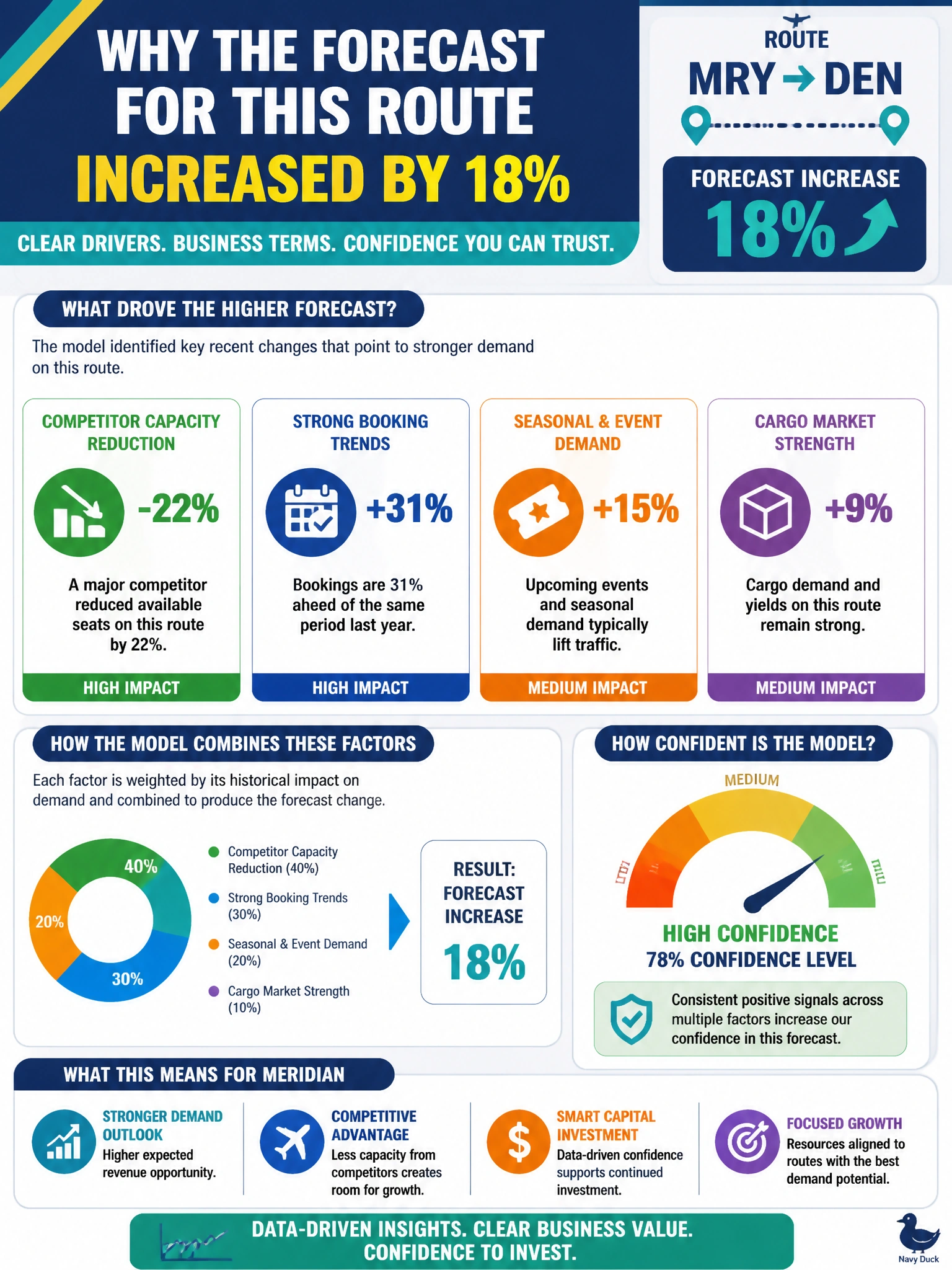 To Create an exciting colorful infographic that explains the concepts in the question: Question: Meridian Regional Airlines' finance leadership must approve continued capital investment in the cargo-and-passenger demand-forecasting model. They are not data scientists and have asked the AI project manager to explain why the model raised its forecast for a particular route by 18%. What is the most appropriate way to communicate this? Correct Answer: Explain in business terms which observed factors, such as a competitor's reduced capacity on that route, drove the higher forecast, and what confidence level the model attaches to it Put EVERY visible label in double quotes. No people. No A/B/C/D letters. In one of the four corners put a little "Navy Duck".