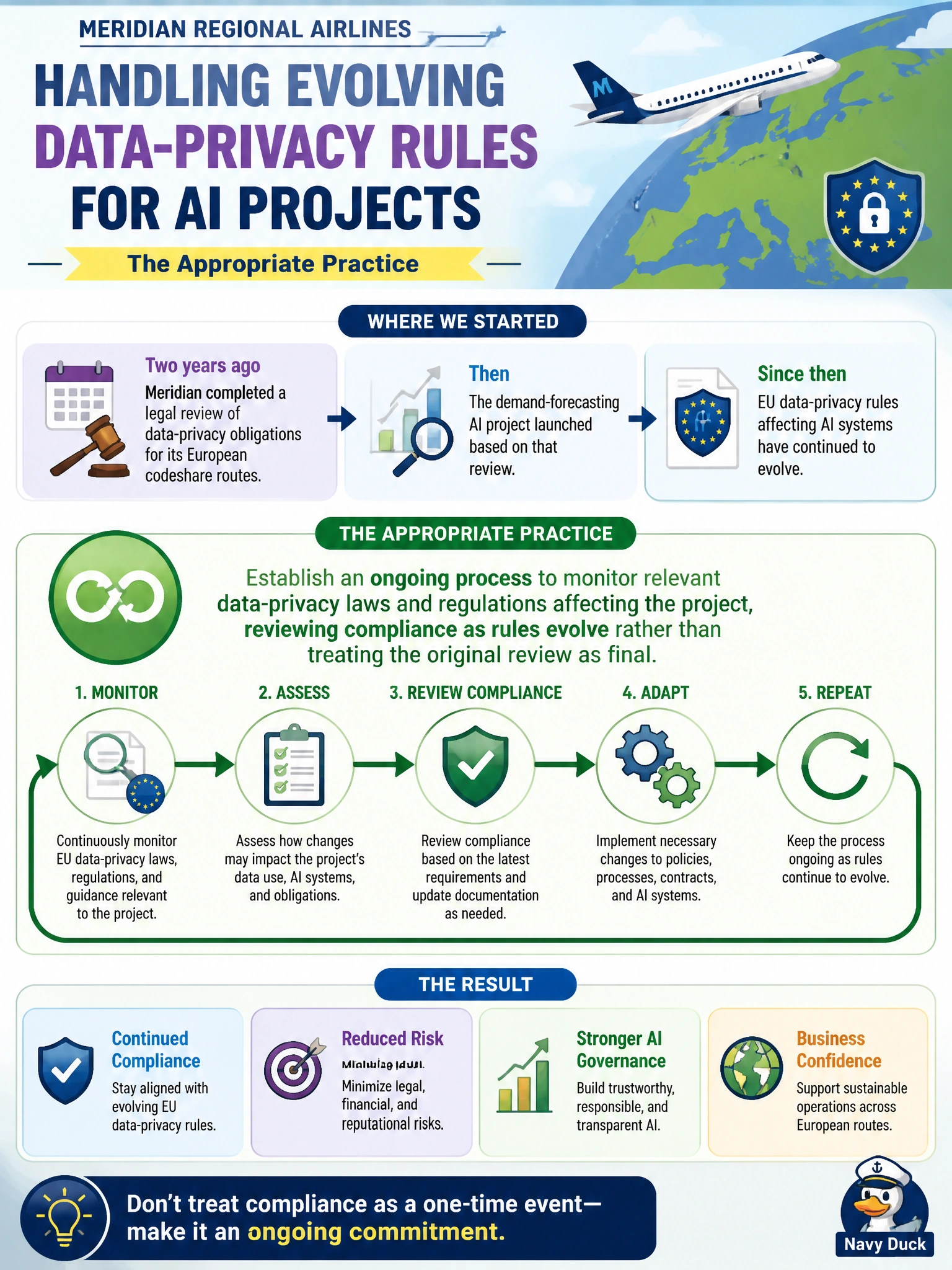 To Create an exciting colorful infographic that explains the concepts in the question: Question: Meridian Regional Airlines completed a legal review of data-privacy obligations for its European codeshare routes when the demand-forecasting project launched two years ago. Since then, EU data-privacy rules affecting AI systems have continued to evolve. The AI project manager is deciding how to handle this going forward. What is the appropriate practice? Correct Answer: Establish an ongoing process to monitor relevant data-privacy laws and regulations affecting the project, reviewing compliance as rules evolve rather than treating the original review as final Put EVERY visible label in double quotes. No people. No A/B/C/D letters. In one of the four corners put a little "Navy Duck".