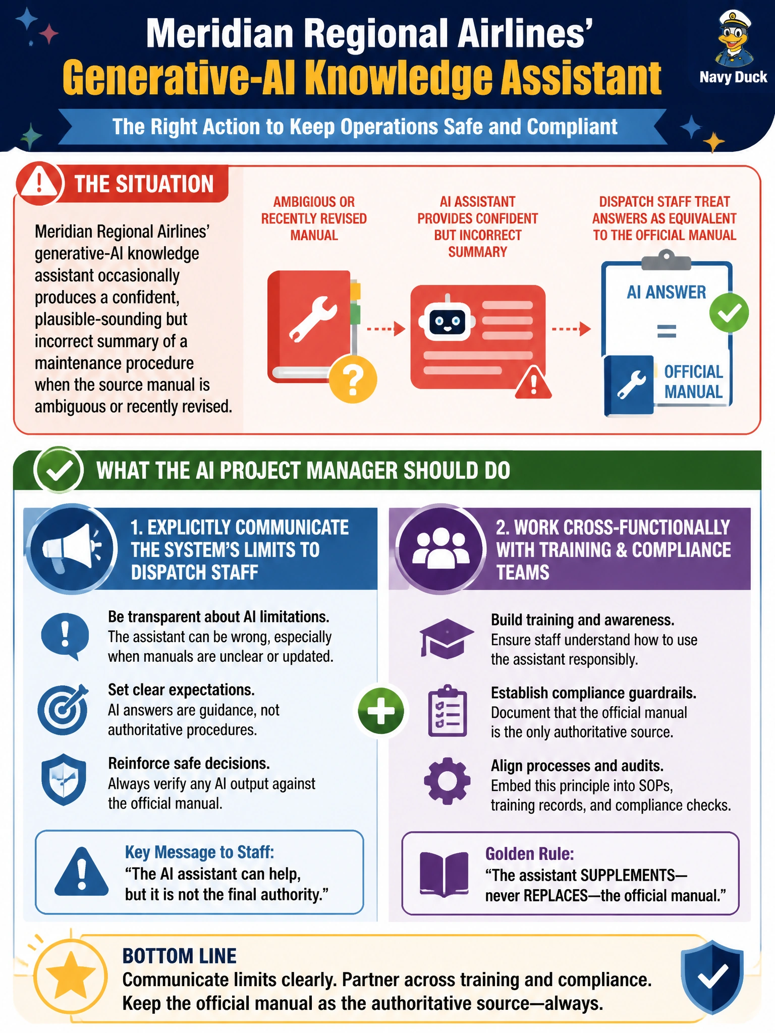 To Create an exciting colorful infographic that explains the concepts in the question: Question: Meridian Regional Airlines' generative-AI knowledge assistant occasionally produces a confident, plausible-sounding but incorrect summary of a maintenance procedure when the source manual is ambiguous or recently revised. Dispatch staff have started treating the assistant's answers as equivalent to the official manual. What should the AI project manager do to address this? Correct Answer: Explicitly communicate the system's limits to dispatch staff and work cross-functionally with training and compliance teams to establish that the assistant supplements, and never replaces, the official manual as the authoritative source Put EVERY visible label in double quotes. No people. No A/B/C/D letters. In one of the four corners put a little "Navy Duck".