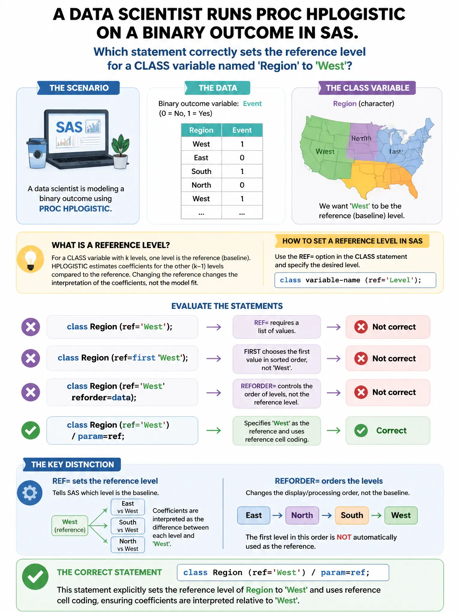 Portrait educational infographic teaching: A data scientist runs PROC HPLOGISTIC on a binary outcome in SAS. Which statement correctly sets the reference level for a CLASS variable named 'Region' to 'West'?. Show labeled components, decision flow, and the key distinction that makes the correct answer correct. Clean modern diagram style.