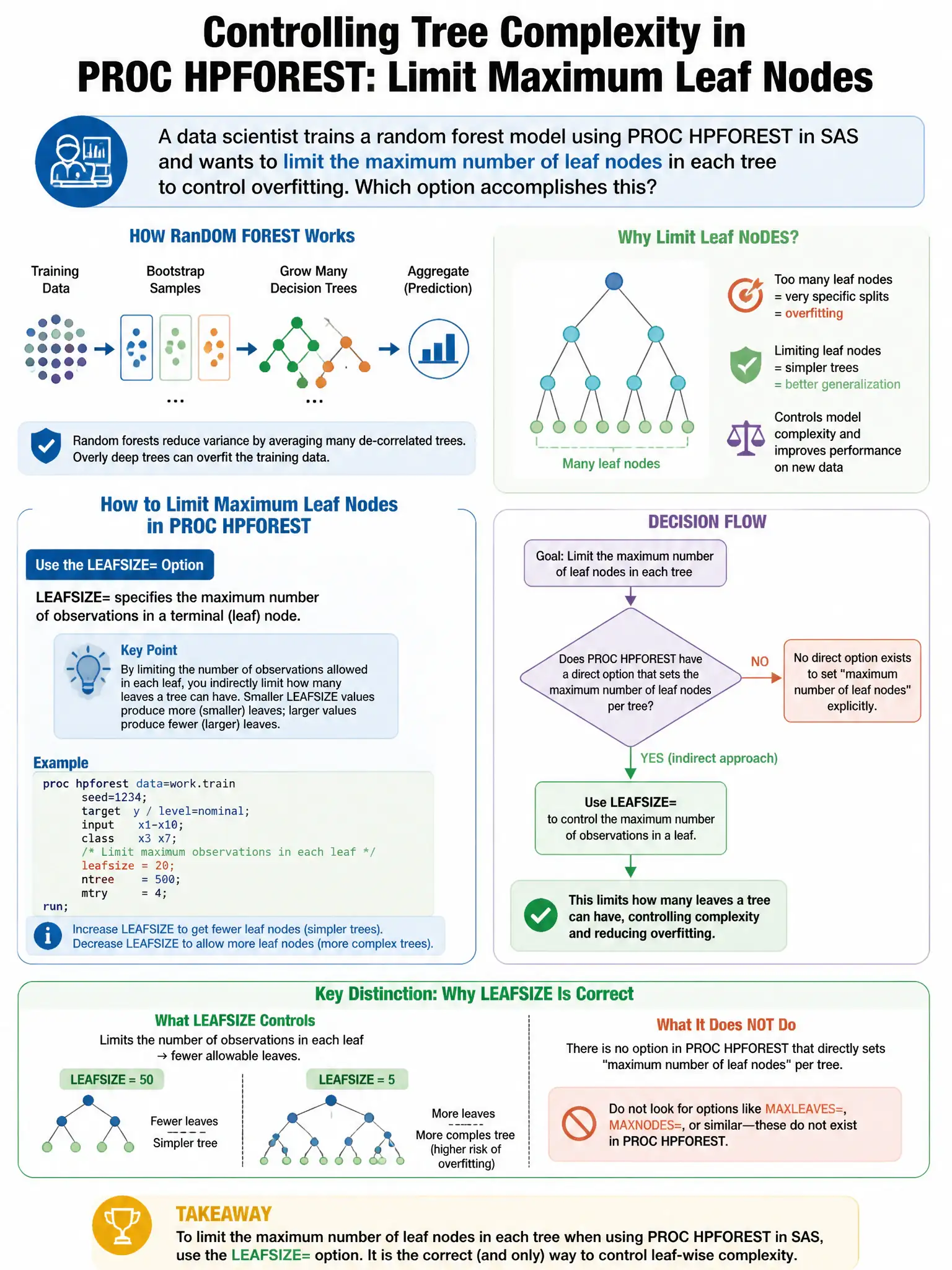 Portrait educational infographic teaching: A data scientist trains a random forest model using PROC HPFOREST in SAS and wants to limit the maximum number of leaf nodes in each tree to control overfitting. Which option accom. Show labeled components, decision flow, and the key distinction that makes the correct answer correct. Clean modern diagram style.
