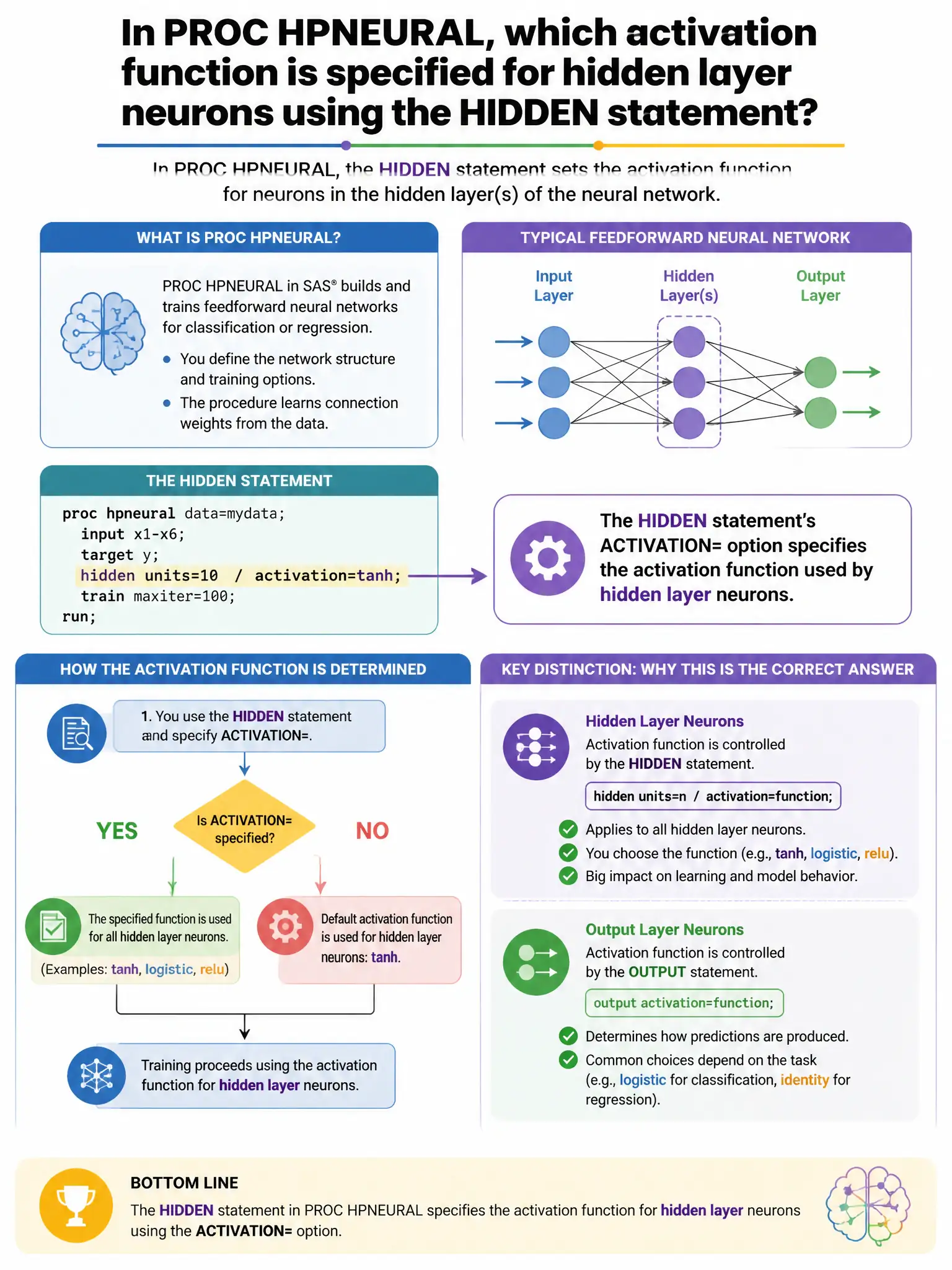 Portrait educational infographic teaching: In PROC HPNEURAL, which activation function is specified for hidden layer neurons using the HIDDEN statement?. Show labeled components, decision flow, and the key distinction that makes the correct answer correct. Clean modern diagram style.