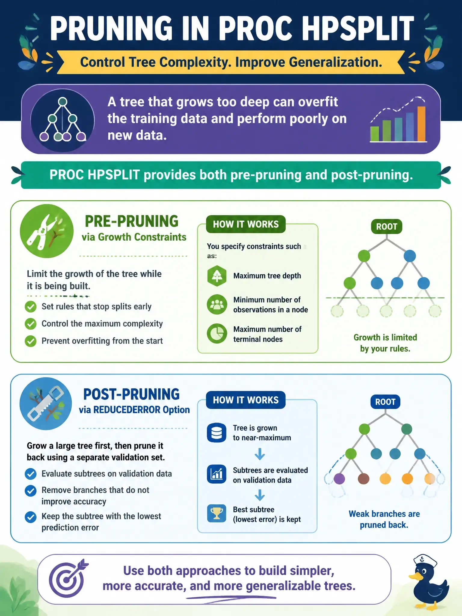 To Create an exciting colorful infographic that explains the concepts in the question: Question: A decision tree trained with PROC HPSPLIT in SAS has grown too deep and is overfitting. Which pruning approach is available in PROC HPSPLIT? Correct Answer: Both pre-pruning via growth constraints and post-pruning via REDUCEDERROR option Put EVERY visible label in double quotes. No people. No A/B/C/D letters. In one of the four corners put a little "Navy Duck".