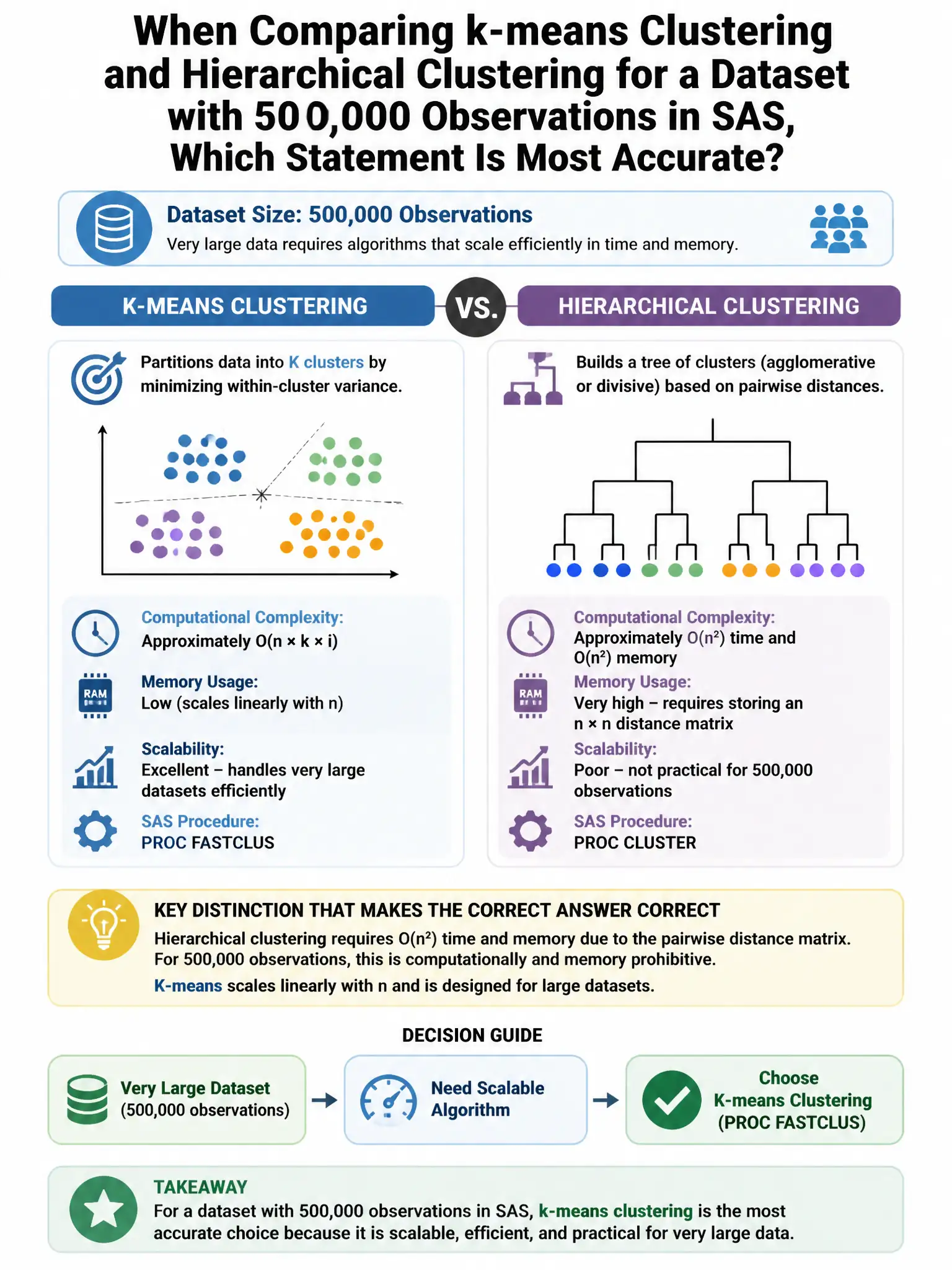 Portrait educational infographic teaching: When comparing k-means clustering and hierarchical clustering for a dataset with 500,000 observations in SAS, which statement is most accurate?. Show labeled components, decision flow, and the key distinction that makes the correct answer correct. Clean modern diagram style.
