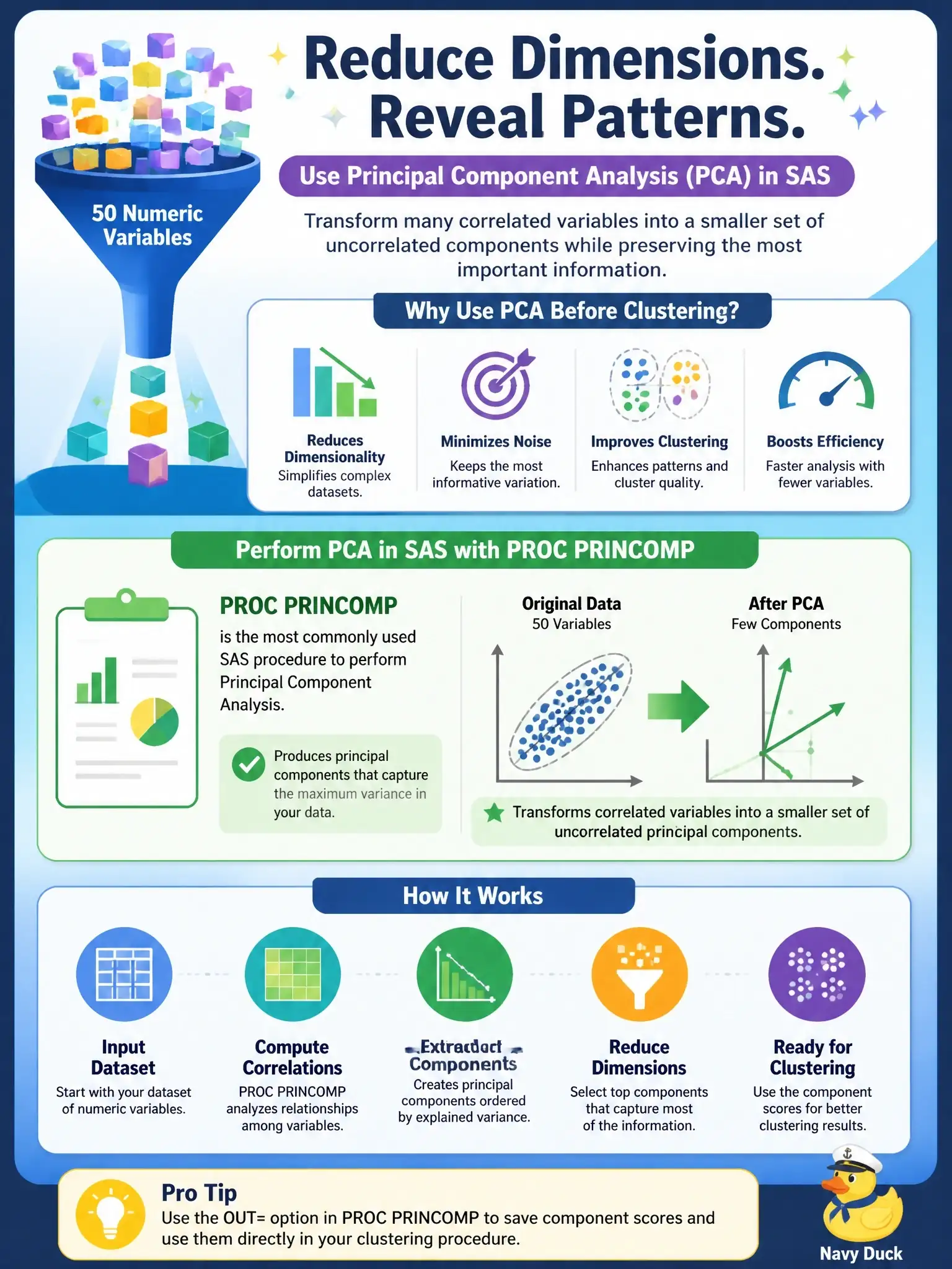 To Create an exciting colorful infographic that explains the concepts in the question: Question: A data scientist wants to reduce the dimensionality of a dataset with 50 numeric variables before clustering. In SAS, which procedure is most commonly used to perform Principal Component Analysis? Correct Answer: PROC PRINCOMP Put EVERY visible label in double quotes. No people. No A/B/C/D letters. In one of the four corners put a little "Navy Duck".