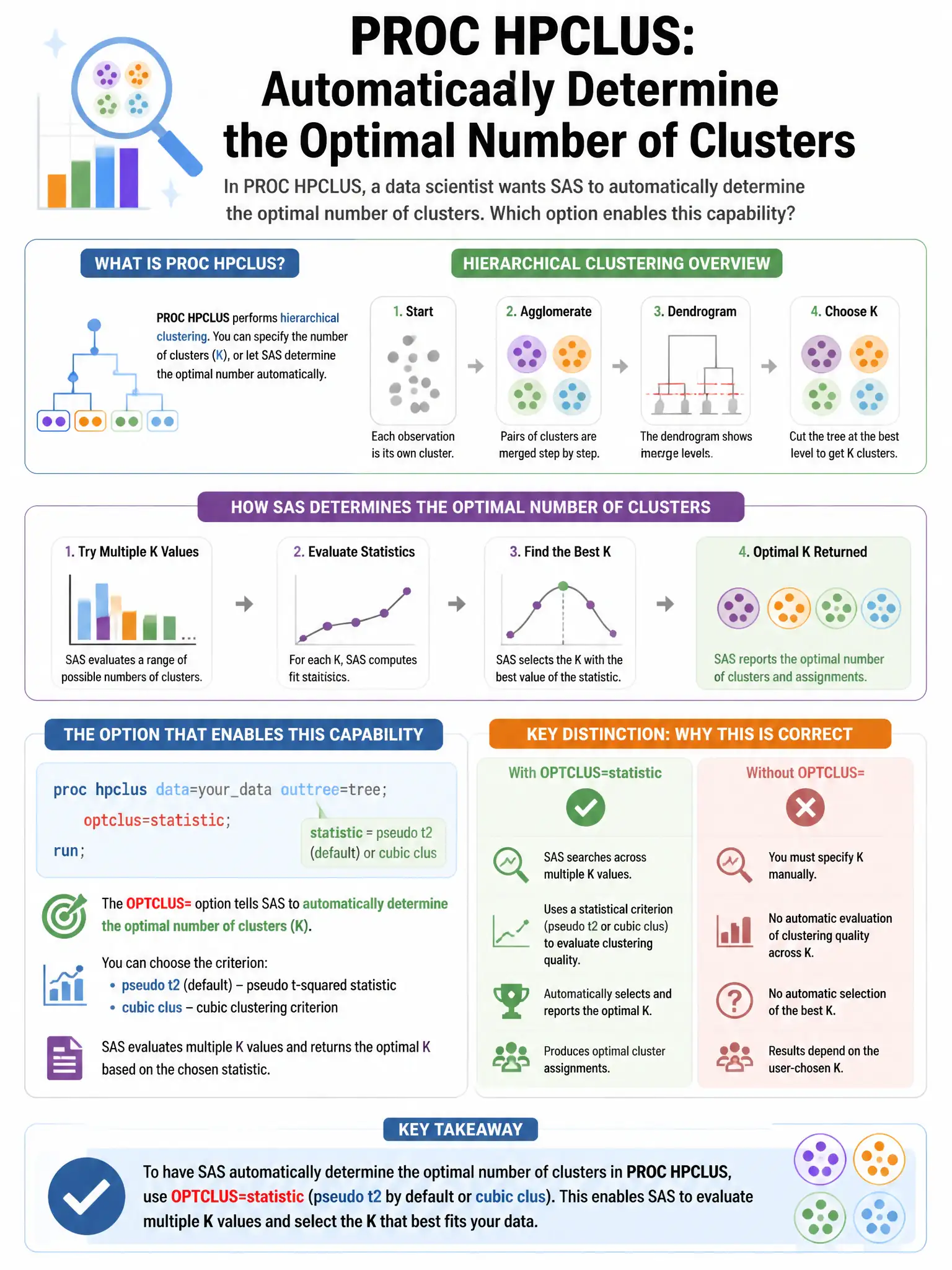 Portrait educational infographic teaching: In PROC HPCLUS, a data scientist wants SAS to automatically determine the optimal number of clusters. Which option enables this capability?. Show labeled components, decision flow, and the key distinction that makes the correct answer correct. Clean modern diagram style.