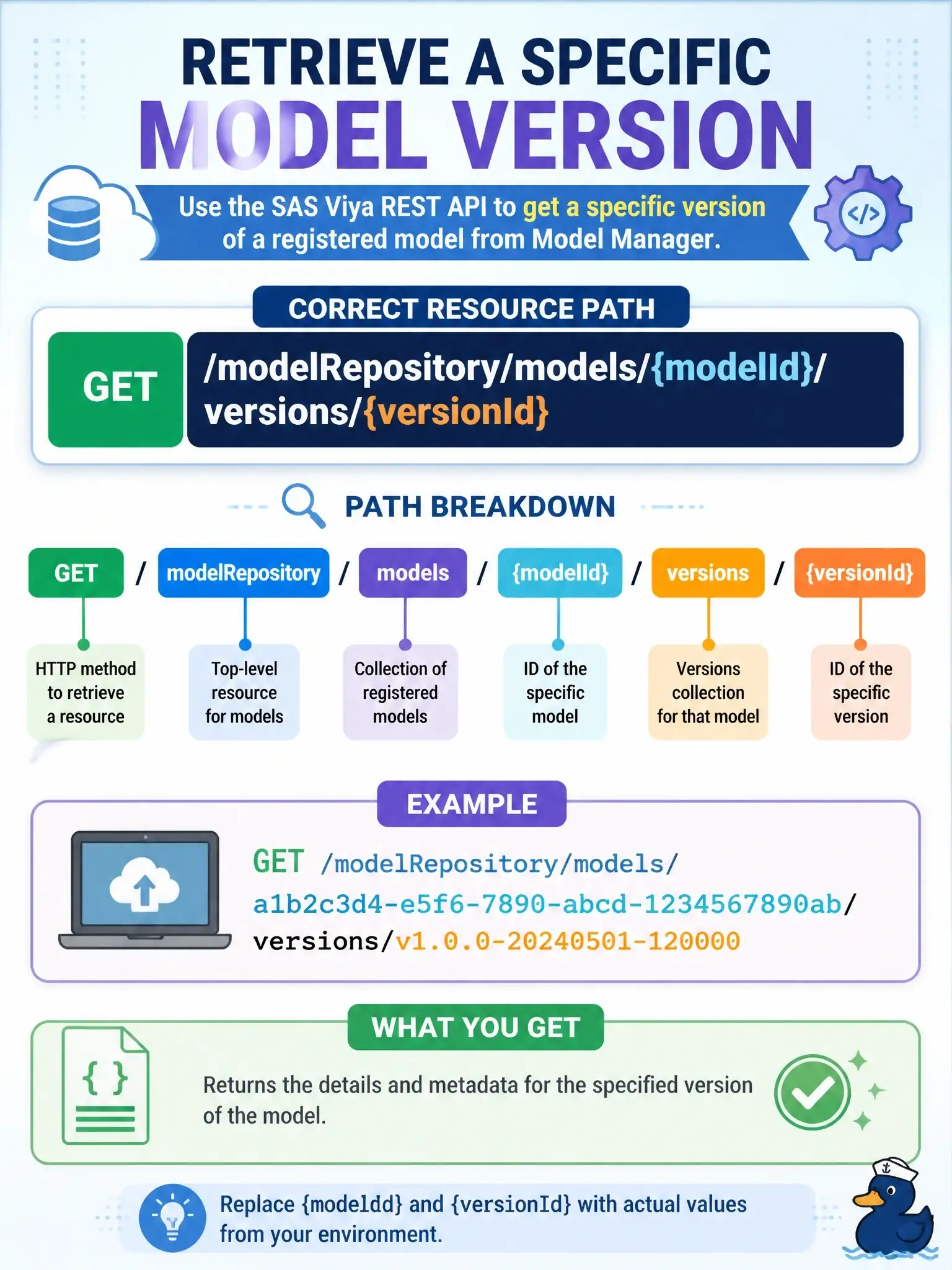 To Create an exciting colorful infographic that explains the concepts in the question: Question: A data scientist wants to retrieve a specific version of a registered model from SAS Model Manager via the SAS Viya REST API. Which resource path is correct? Correct Answer: GET /modelRepository/models/{modelId}/versions/{versionId} Put EVERY visible label in double quotes. No people. No A/B/C/D letters. In one of the four corners put a little "Navy Duck".