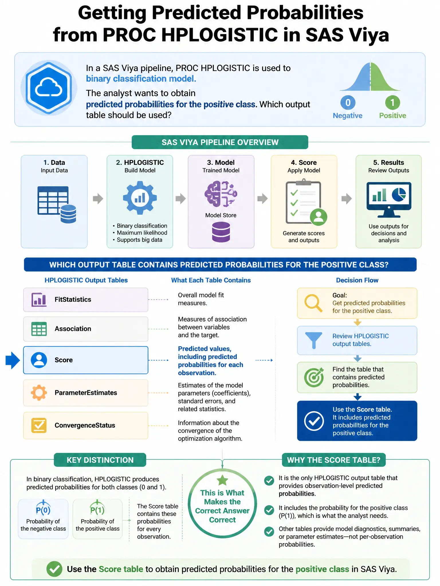 Portrait educational infographic teaching: In a SAS Viya pipeline, PROC HPLOGISTIC is used to build a binary classification model. The analyst wants to obtain predicted probabilities for the positive class. Which output sta. Show labeled components, decision flow, and the key distinction that makes the correct answer correct. Clean modern diagram style.