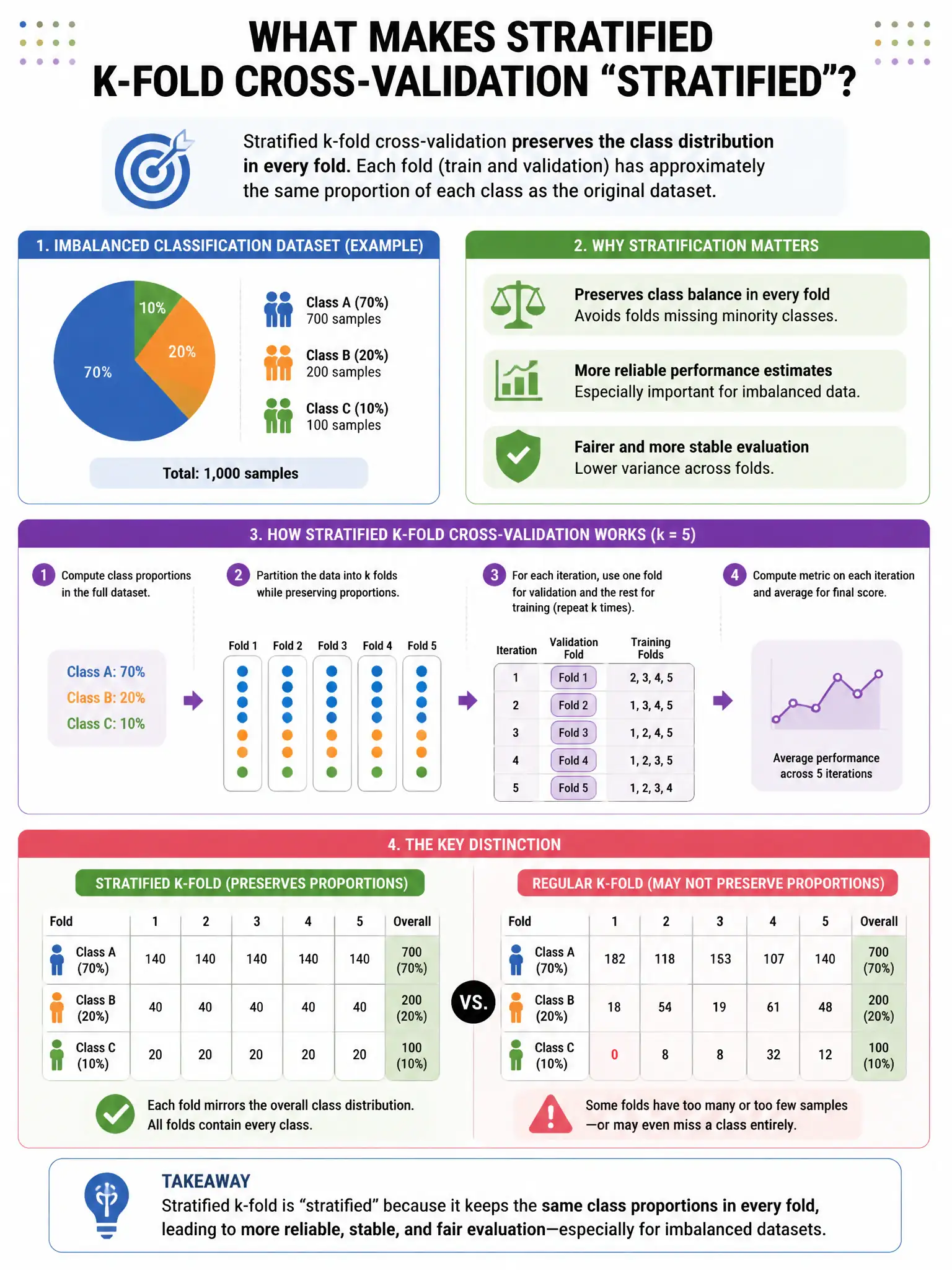 Portrait educational infographic teaching: In stratified k-fold cross-validation for a classification problem, what makes it 'stratified'?. Show labeled components, decision flow, and the key distinction that makes the correct answer correct. Clean modern diagram style.