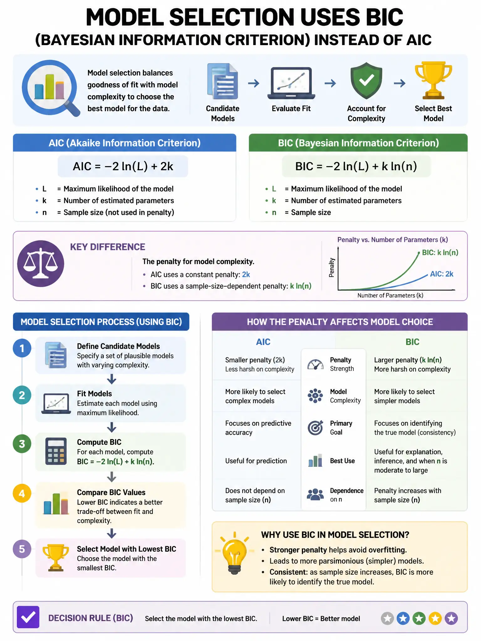 Portrait educational infographic teaching: A model selection process uses BIC (Bayesian Information Criterion) instead of AIC. What is the key difference between BIC and AIC in model selection?. Show labeled components, decision flow, and the key distinction that makes the correct answer correct. Clean modern diagram style.