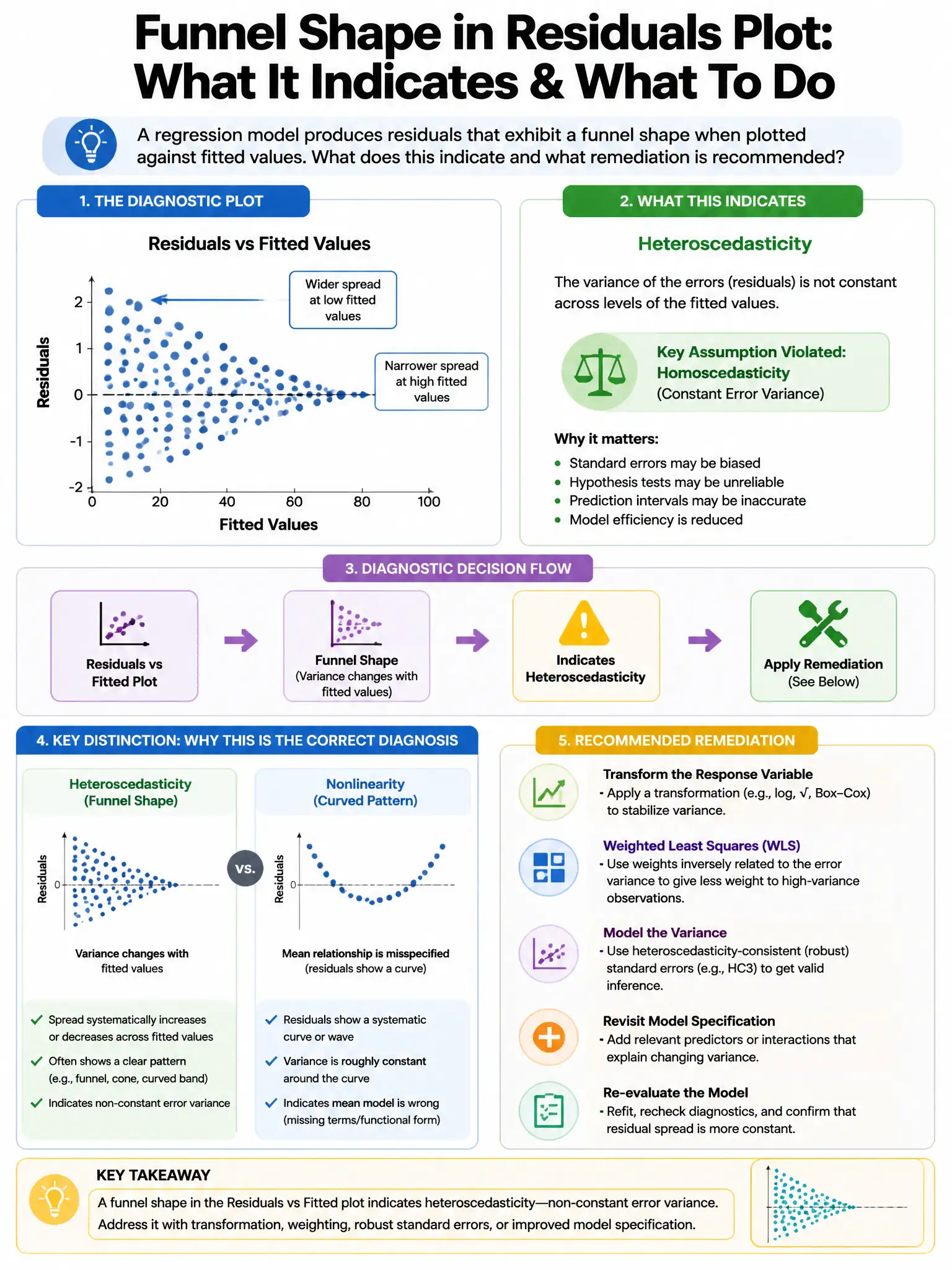 Portrait educational infographic teaching: A regression model produces residuals that exhibit a funnel shape when plotted against fitted values. Which diagnostic does this indicate and what remediation is recommended?. Show labeled components, decision flow, and the key distinction that makes the correct answer correct. Clean modern diagram style.