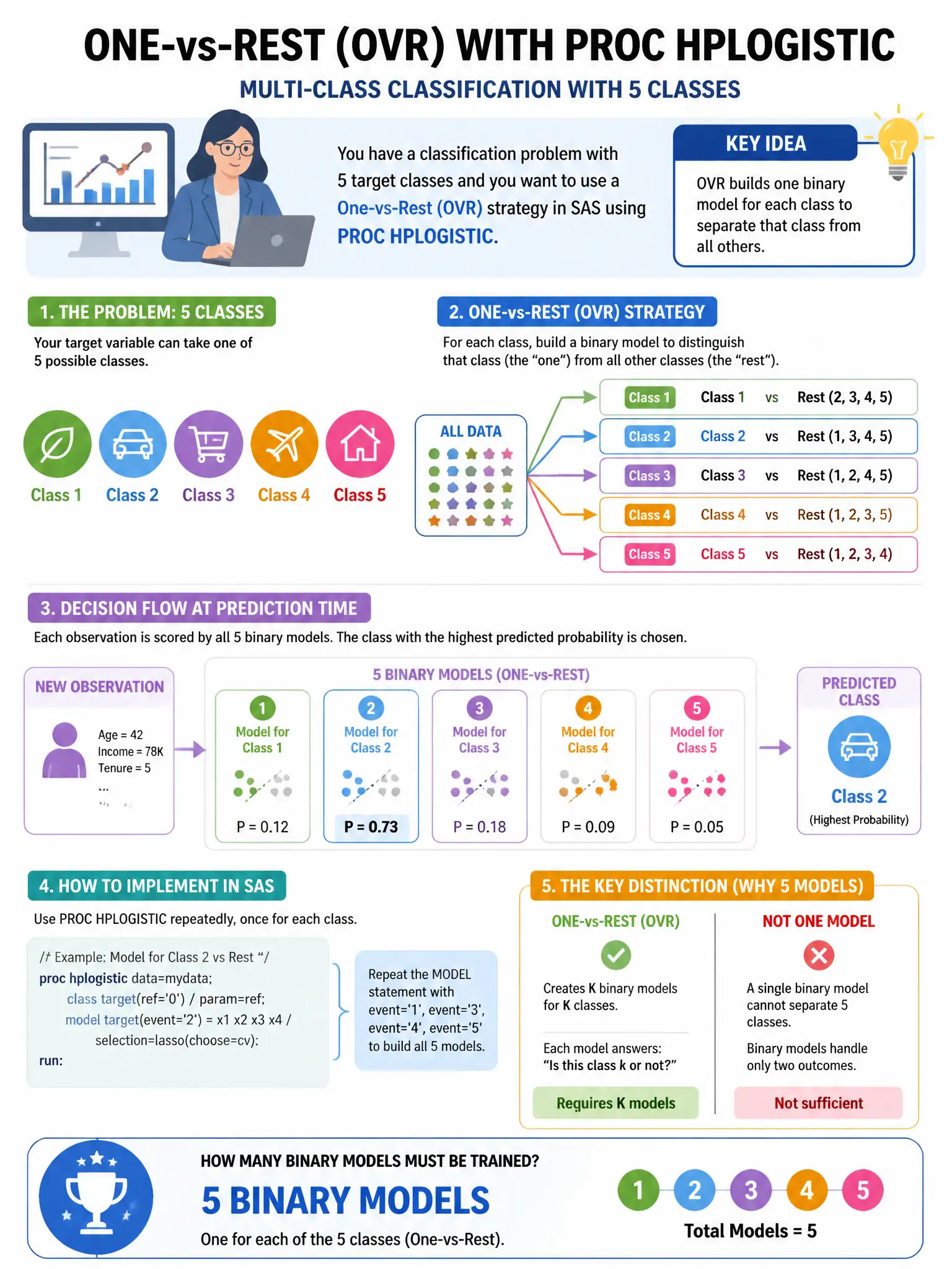 Portrait educational infographic teaching: In a multi-class classification problem with 5 classes, a data scientist in SAS wants to use a One-vs-Rest (OVR) strategy with PROC HPLOGISTIC. How many binary models must be train. Show labeled components, decision flow, and the key distinction that makes the correct answer correct. Clean modern diagram style.