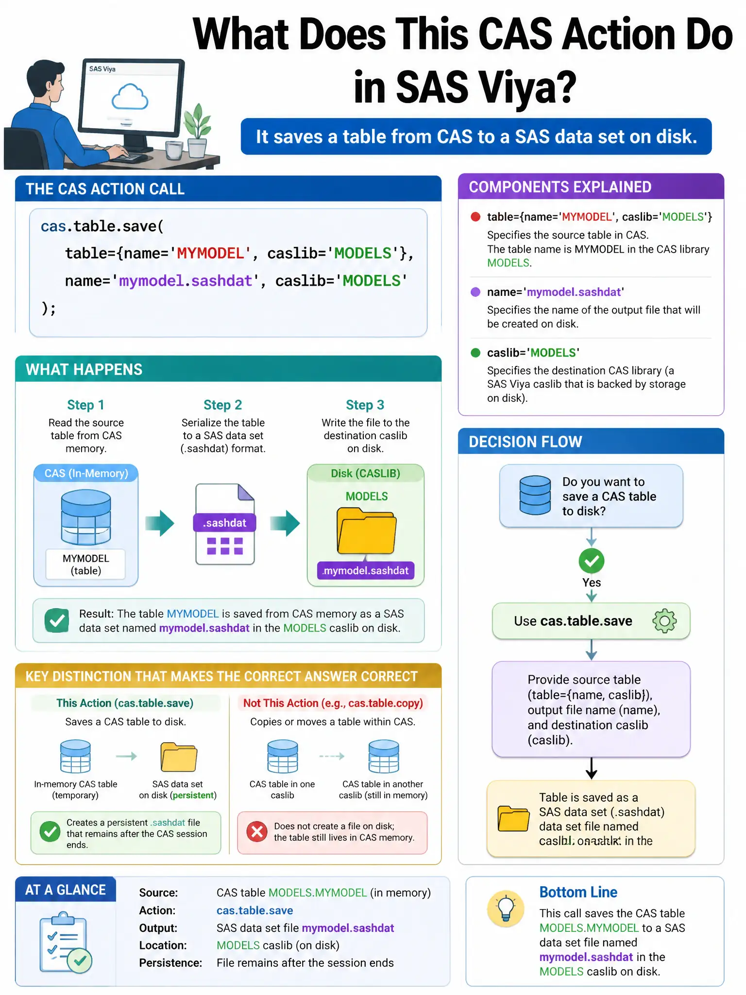 Portrait educational infographic teaching: In SAS Viya, a data engineer uses the following CAS action call: cas.table.save(table={name='MYMODEL', caslib='MODELS'}, name='mymodel.sashdat', caslib='MODELS'); What does this ac. Show labeled components, decision flow, and the key distinction that makes the correct answer correct. Clean modern diagram style.