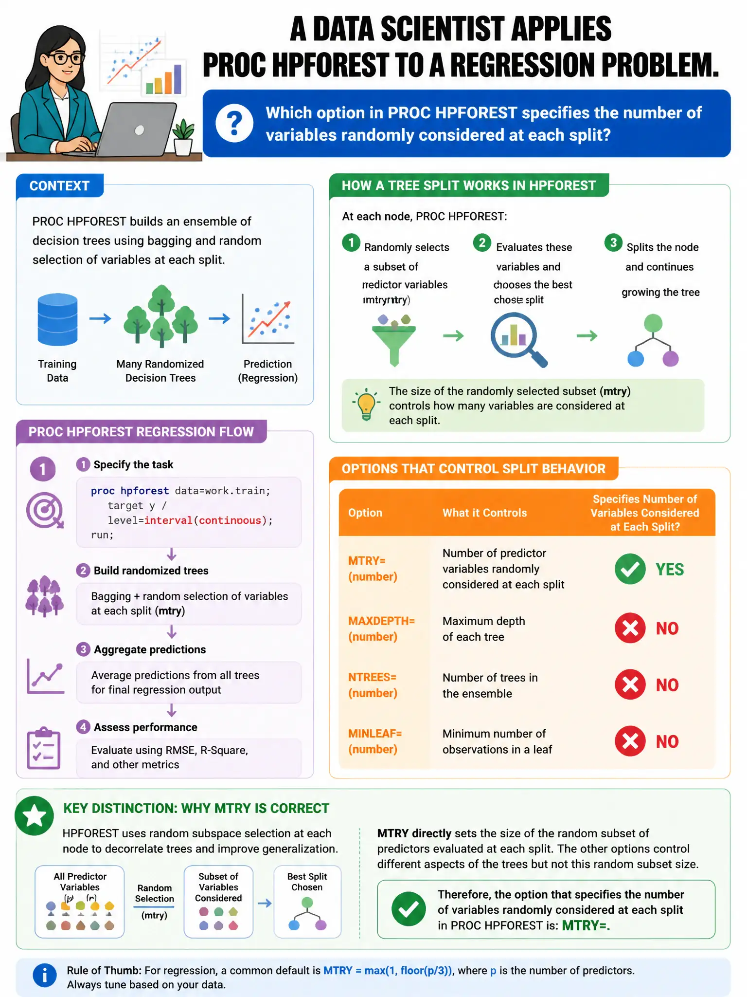 Portrait educational infographic teaching: A data scientist applies PROC HPFOREST to a regression problem. Which option in PROC HPFOREST specifies the number of variables randomly considered at each split?. Show labeled components, decision flow, and the key distinction that makes the correct answer correct. Clean modern diagram style.