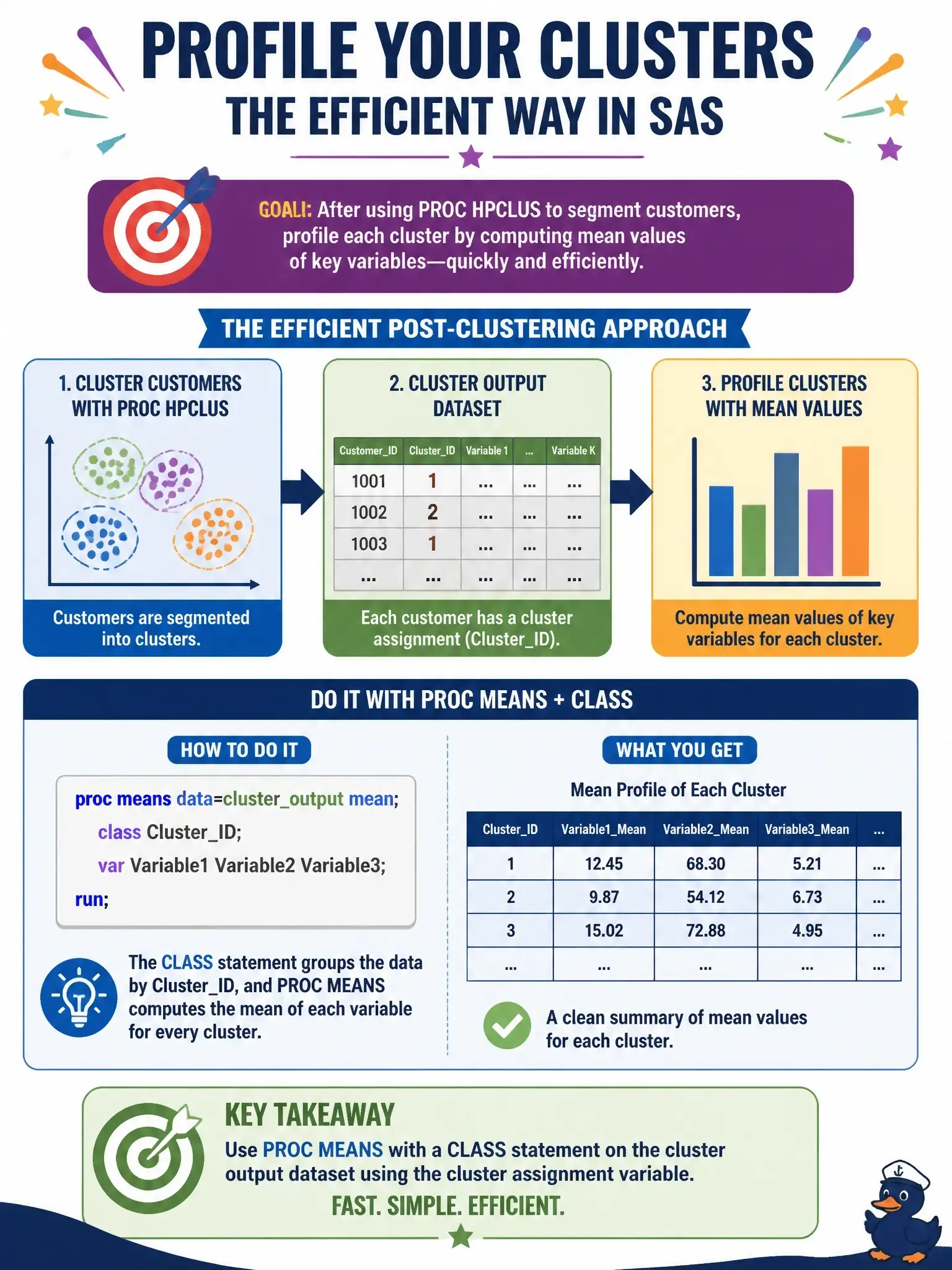 To Create an exciting colorful infographic that explains the concepts in the question: Question: In SAS, a data scientist applies PROC HPCLUS to segment customers and wants to profile each cluster by computing mean values of key variables. Which post-clustering approach accomplishes this most efficiently? Correct Answer: Use PROC MEANS with a CLASS statement on the cluster output dataset using the cluster assignment variable Put EVERY visible label in double quotes. No people. No A/B/C/D letters. In one of the four corners put a little "Navy Duck".