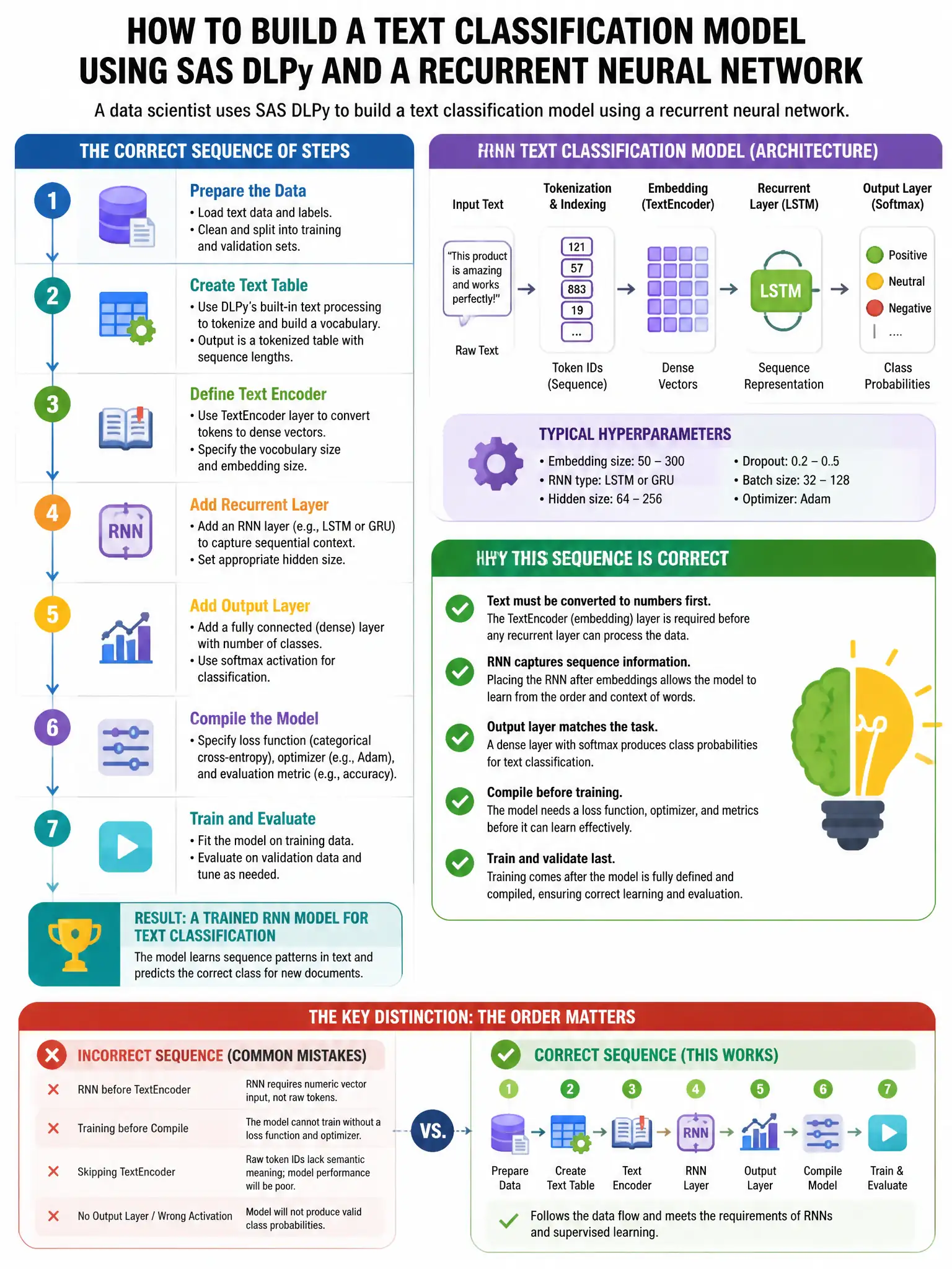 Portrait educational infographic teaching: A data scientist uses SAS DLPy to build a text classification model using a recurrent neural network. Which sequence of steps correctly sets up the model?. Show labeled components, decision flow, and the key distinction that makes the correct answer correct. Clean modern diagram style.