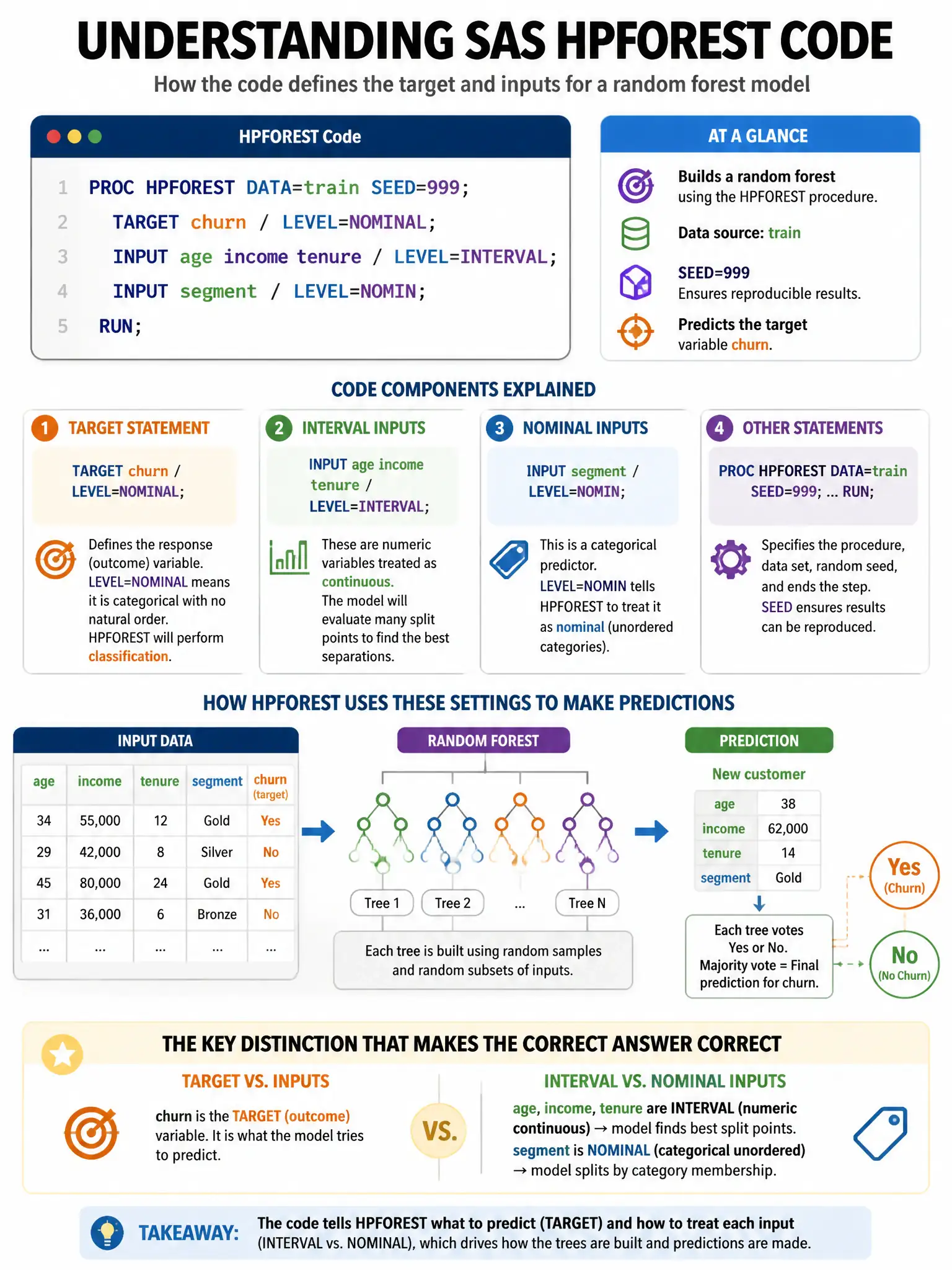 Portrait educational infographic teaching: A SAS data scientist uses the following code: PROC HPFOREST DATA=train SEED=999; TARGET churn / LEVEL=NOMINAL; INPUT age income tenure / LEVEL=INTERVAL; INPUT segment / LEVEL=NOMIN. Show labeled components, decision flow, and the key distinction that makes the correct answer correct. Clean modern diagram style.
