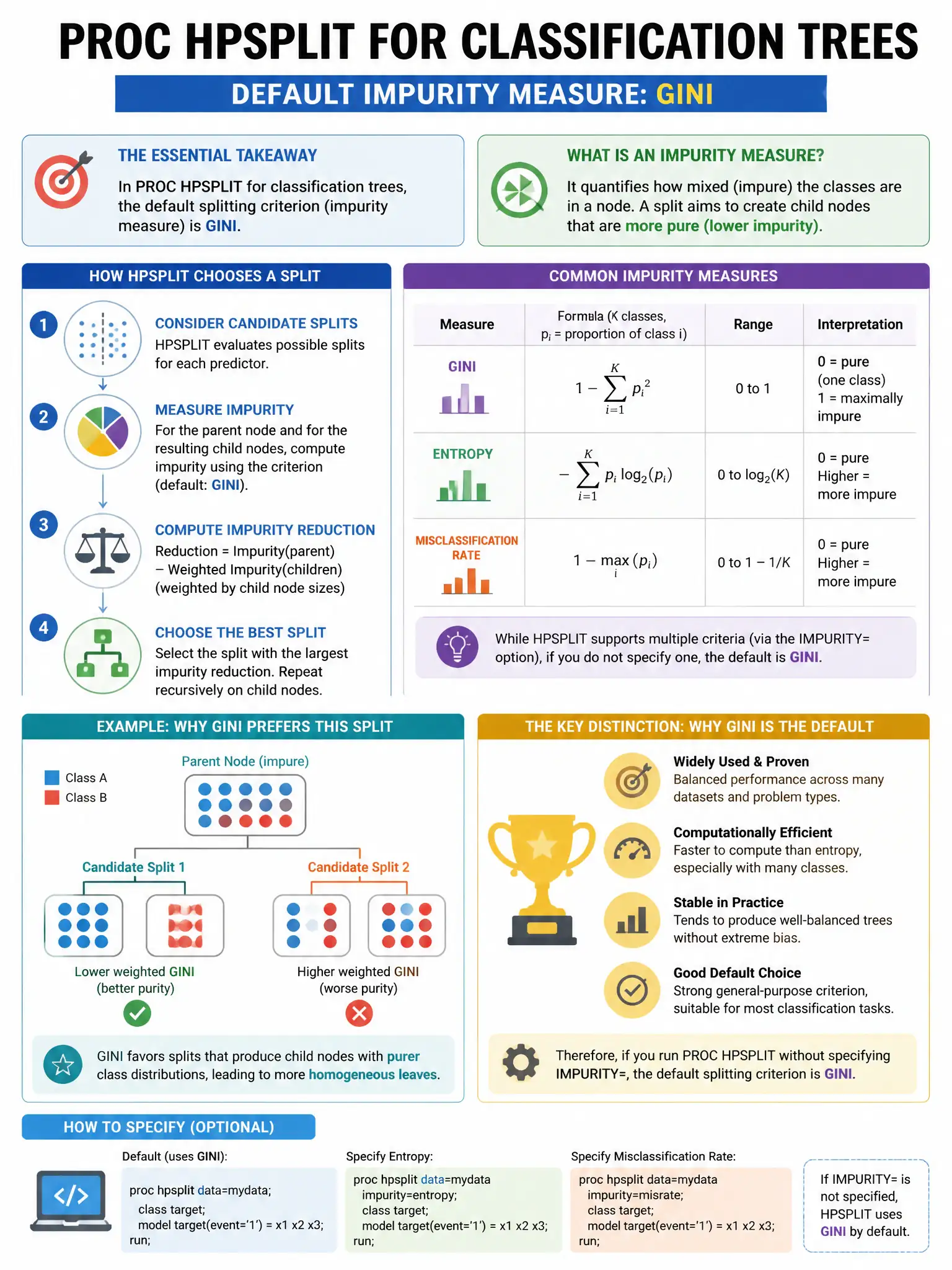 Portrait educational infographic teaching: In PROC HPSPLIT for classification trees, which impurity measure is the default splitting criterion?. Show labeled components, decision flow, and the key distinction that makes the correct answer correct. Clean modern diagram style.