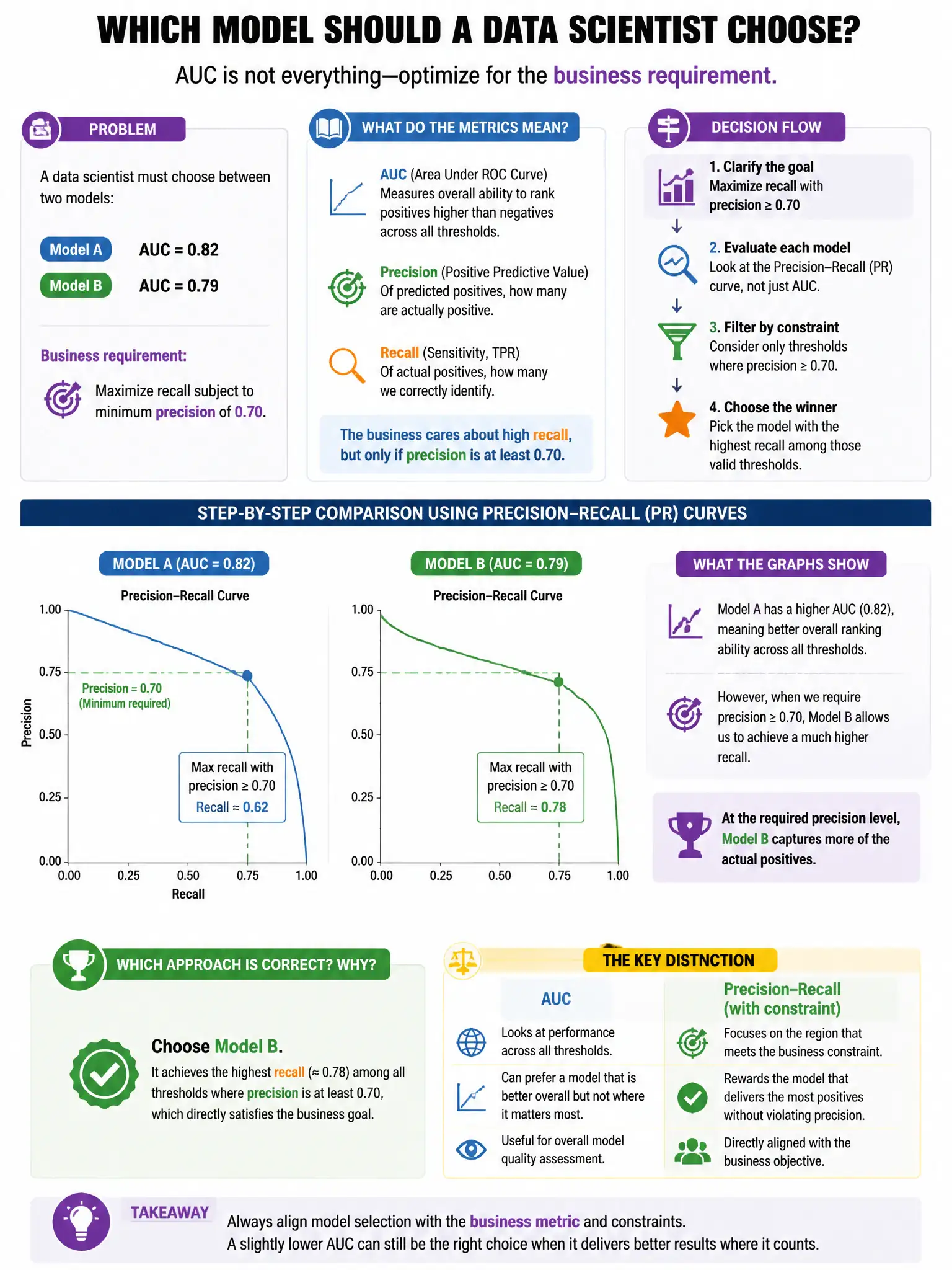 Portrait educational infographic teaching: A data scientist must choose between a model with AUC=0.82 and another with AUC=0.79. However, the business requires maximizing recall at a minimum precision of 0.70. Which approac. Show labeled components, decision flow, and the key distinction that makes the correct answer correct. Clean modern diagram style.