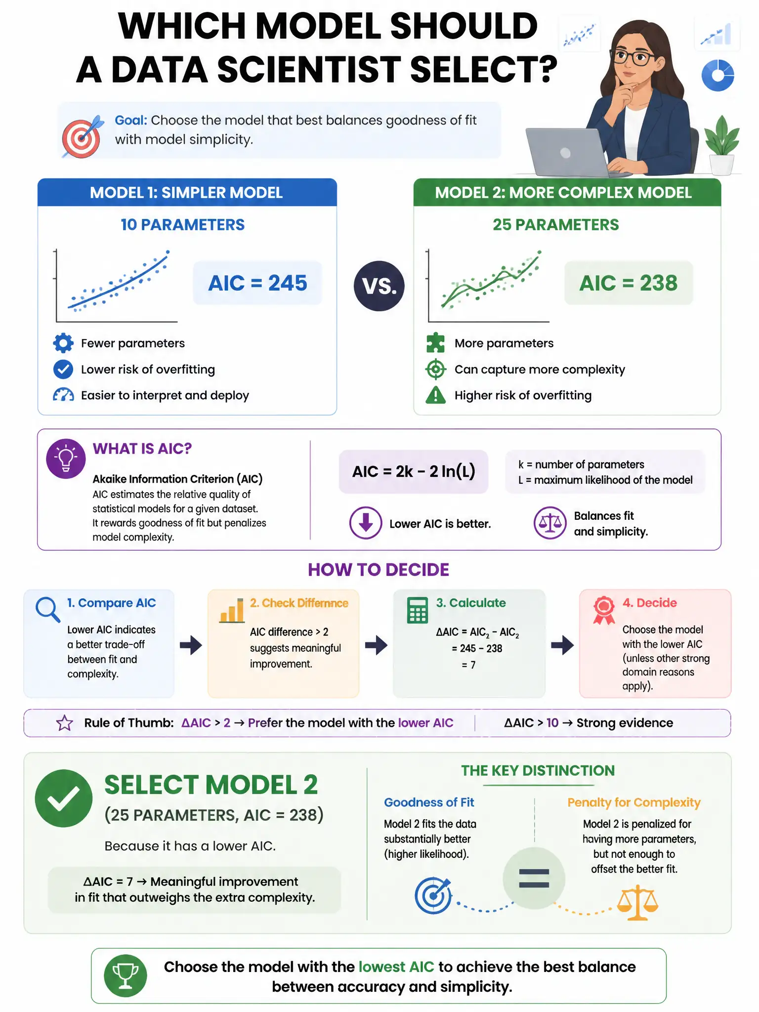 Portrait educational infographic teaching: A data scientist is selecting between a model with 10 parameters (AIC=245) and one with 25 parameters (AIC=238). Which model should be selected and why?. Show labeled components, decision flow, and the key distinction that makes the correct answer correct. Clean modern diagram style.